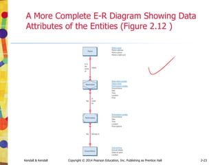 Kendall & Kendall Copyright © 2014 Pearson Education, Inc. Publishing as Prentice Hall 2-23
A More Complete E-R Diagram Showing Data
Attributes of the Entities (Figure 2.12 )
 