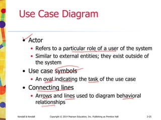 Kendall & Kendall Copyright © 2014 Pearson Education, Inc. Publishing as Prentice Hall 4-29
Who Is Involved
• Executive sponsor
• IS analyst
• Users
• Session leader
• Observers
• Scribe
 