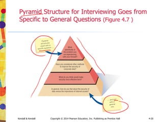 Kendall & Kendall Copyright © 2014 Pearson Education, Inc. Publishing as Prentice Hall 4-20
Pyramid Structure for Interviewing Goes from
Specific to General Questions (Figure 4.7 )
 