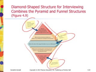 Kendall & Kendall Copyright © 2014 Pearson Education, Inc. Publishing as Prentice Hall 4-24
Diamond-Shaped Structure for Interviewing
Combines the Pyramid and Funnel Structures
(Figure 4.9)
 