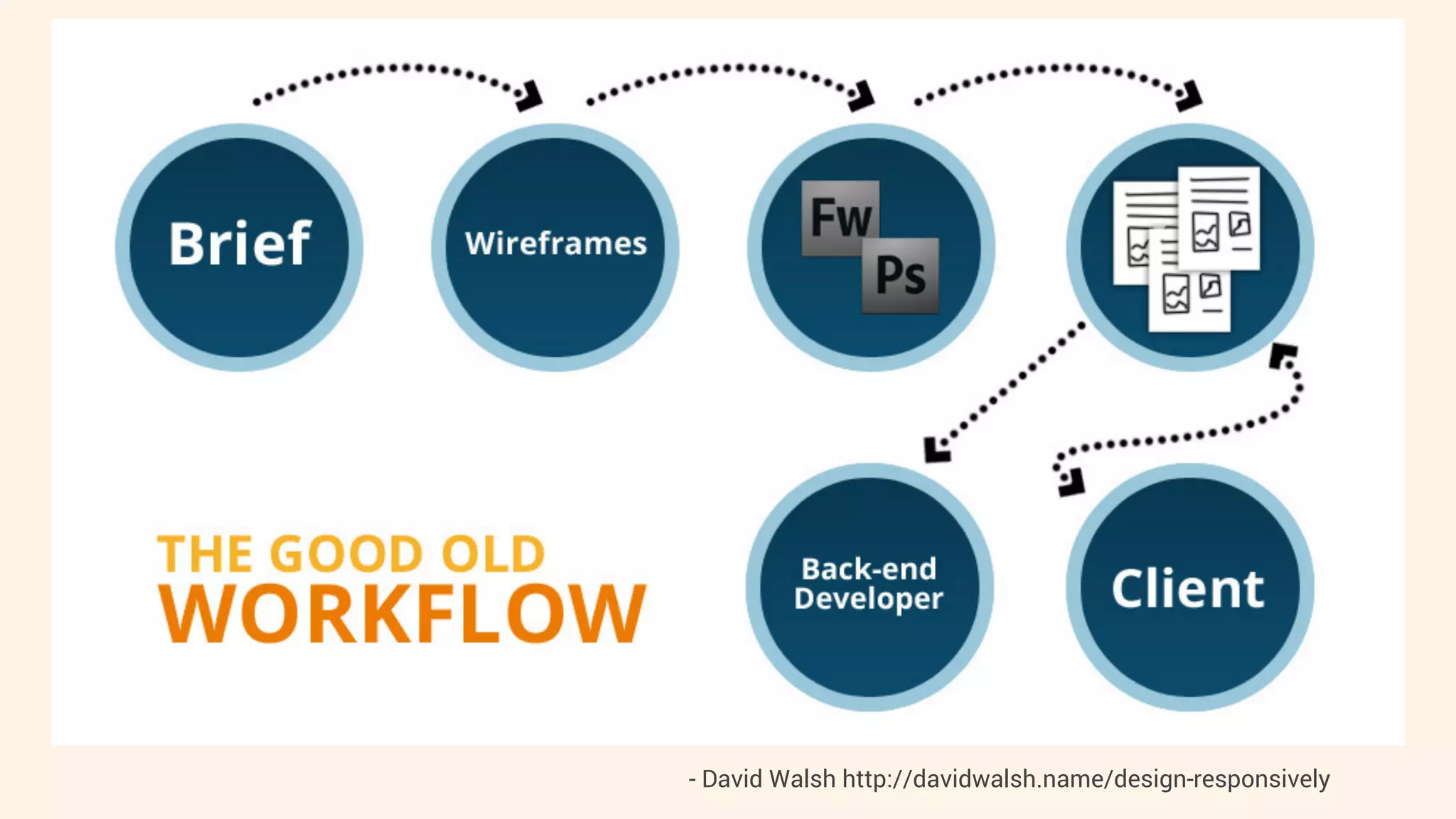 - David Walsh http://davidwalsh.name/design-responsively 
 