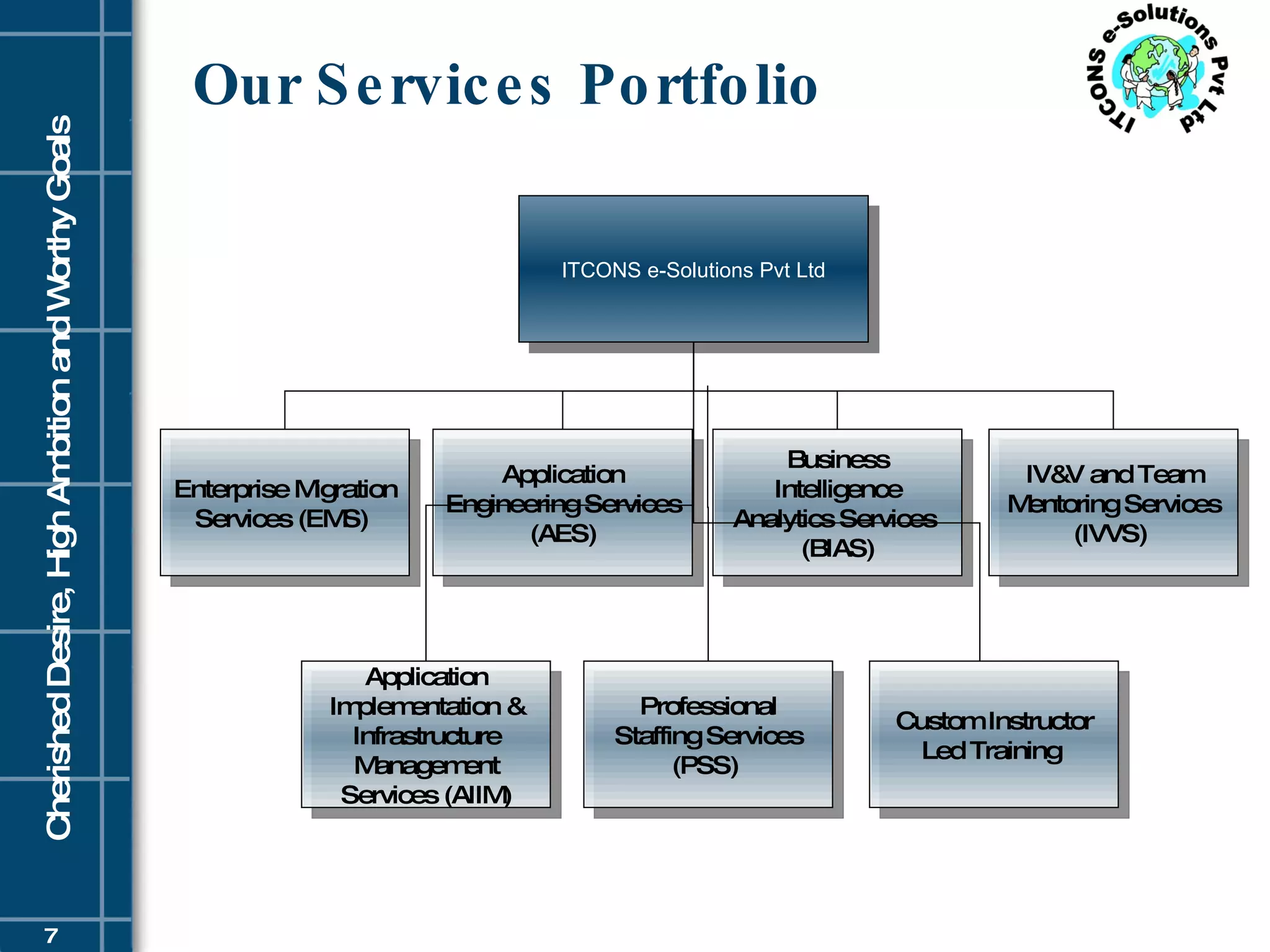 Our Services Portfolio ITCONS e-Solutions Pvt Ltd Application Engineering Services (AES) Enterprise Migration Services (EMS)  IV&V and Team Mentoring Services (IVVS)  Business Intelligence Analytics Services  (BIAS) Application Implementation & Infrastructure Management Services (AIIM) Professional Staffing Services (PSS)  Custom Instructor Led Training  