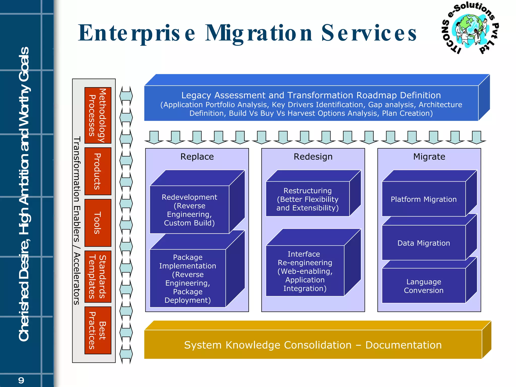 Enterprise Migration Services System Knowledge Consolidation – Documentation Migrate Language Conversion Replace Legacy Assessment and Transformation Roadmap Definition (Application Portfolio Analysis, Key Drivers Identification, Gap analysis, Architecture Definition, Build Vs Buy Vs Harvest Options Analysis, Plan Creation) Package Implementation (Reverse Engineering, Package Deployment) Redevelopment (Reverse Engineering, Custom Build) Redesign Interface  Re-engineering (Web-enabling, Application Integration) Restructuring (Better Flexibility and Extensibility) Data Migration Platform Migration Transformation Enablers / Accelerators Best Practices Methodology Processes Products Tools Standards Templates 