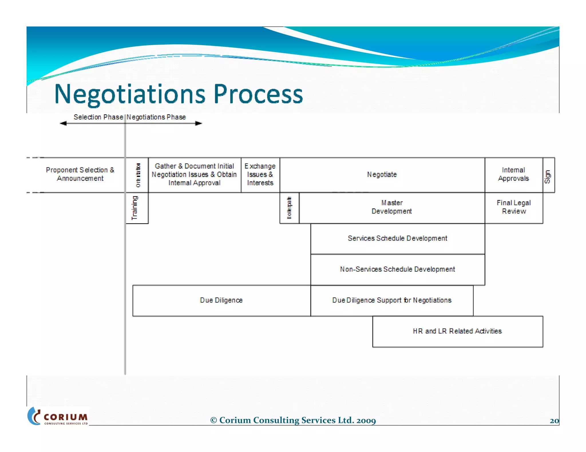 © Corium Consulting Services Ltd. 2009   20
 