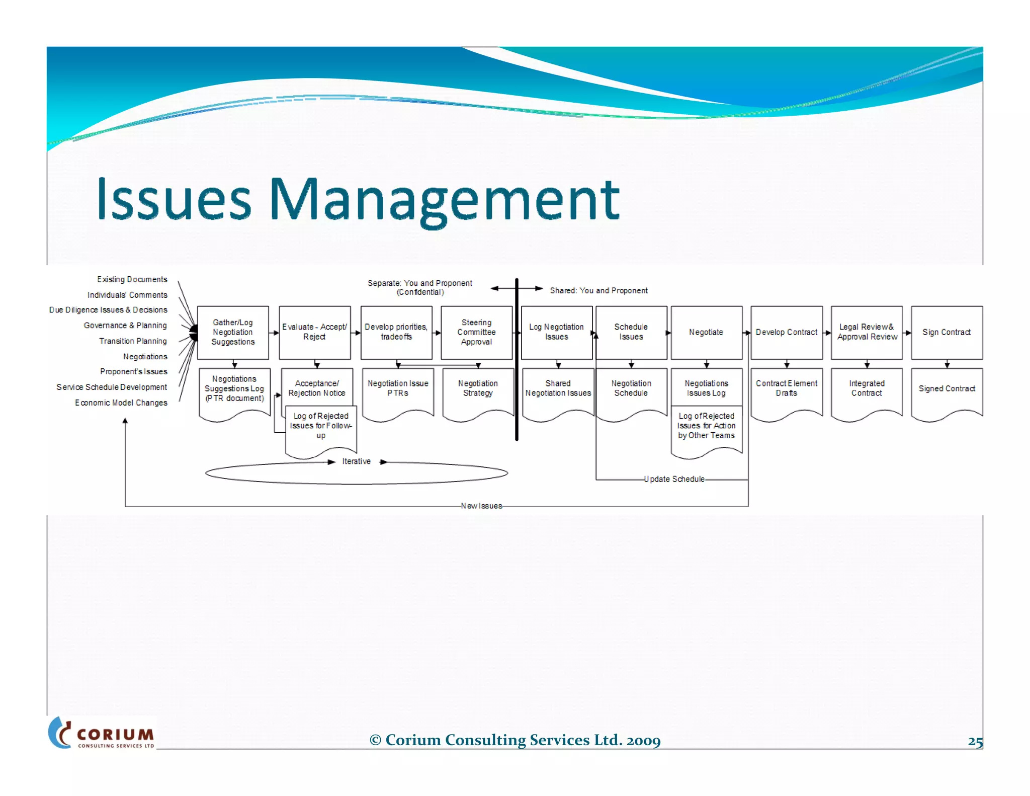 © Corium Consulting Services Ltd. 2009   25
 