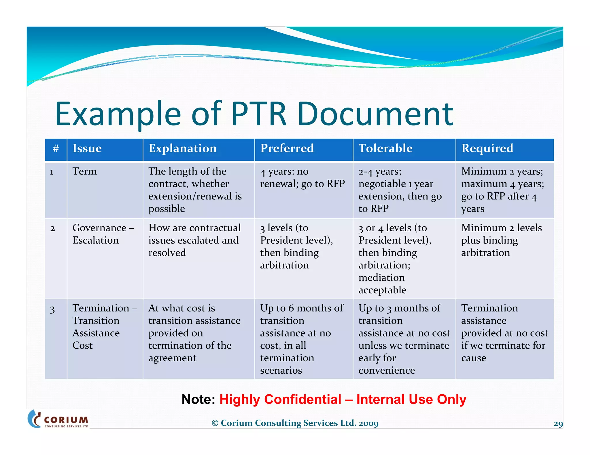 Example of PTR Document
#    Issue           Explanation              Preferred             Tolerable                Required
1    Term            The length of the        4 years: no           2‐4 years;               Minimum 2 years; 
                     contract, whether        renewal; go to RFP    negotiable 1 year        maximum 4 years; 
                     extension/renewal is                           extension, then go       go to RFP after 4 
                     possible                                       to RFP                   years
2    Governance –    How are contractual      3 levels (to          3 or 4 levels (to        Minimum 2 levels 
     Escalation      issues escalated and     President level),     President level),        plus binding 
                     resolved                 then binding          then binding             arbitration
                                              arbitration           arbitration; 
                                                                    mediation 
                                                                    acceptable
3    Termination –   At what cost is          Up to 6 months of     Up to 3 months of        Termination 
     Transition      transition assistance    transition            transition               assistance 
     Assistance      provided on              assistance at no      assistance at no cost    provided at no cost 
     Cost            termination of the       cost, in all          unless we terminate      if we terminate for 
                     agreement                termination           early for                cause
                                              scenarios             convenience

                            Note: Highly Confidential – Internal Use Only
                                   © Corium Consulting Services Ltd. 2009                                           29
 