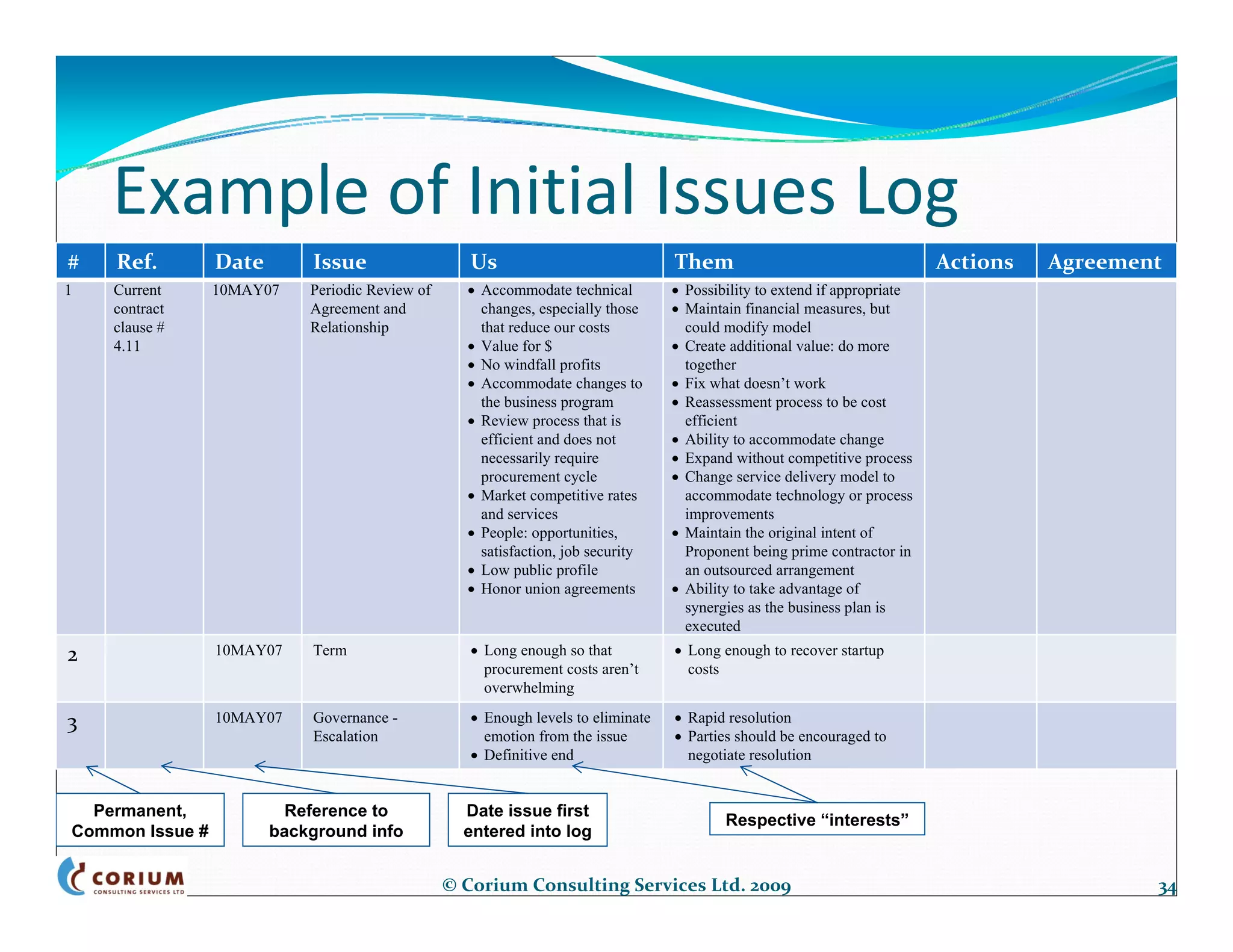 Example of Initial Issues Log
#   Ref.         Date       Issue                   Us                             Them                                     Actions   Agreement
1   Current      10MAY07    Periodic Review of     • Accommodate technical         • Possibility to extend if appropriate
    contract                Agreement and            changes, especially those     • Maintain financial measures, but
    clause #                Relationship             that reduce our costs           could modify model
    4.11                                           • Value for $                   • Create additional value: do more
                                                   • No windfall profits             together
                                                   • Accommodate changes to        • Fix what doesn’t work
                                                     the business program          • Reassessment process to be cost
                                                   • Review process that is          efficient
                                                     efficient and does not        • Ability to accommodate change
                                                     necessarily require           • Expand without competitive process
                                                     procurement cycle             • Change service delivery model to
                                                   • Market competitive rates        accommodate technology or process
                                                     and services                    improvements
                                                   • People: opportunities,        • Maintain the original intent of
                                                     satisfaction, job security      Proponent being prime contractor in
                                                   • Low public profile              an outsourced arrangement
                                                   • Honor union agreements        • Ability to take advantage of
                                                                                     synergies as the business plan is
                                                                                     executed
2                10MAY07    Term                    • Long enough so that          • Long enough to recover startup
                                                      procurement costs aren’t       costs
                                                      overwhelming

3                10MAY07    Governance -            • Enough levels to eliminate   • Rapid resolution
                            Escalation                emotion from the issue       • Parties should be encouraged to
                                                    • Definitive end                 negotiate resolution


  Permanent,              Reference to             Date issue first
                                                                                           Respective “interests”
Common Issue #          background info            entered into log


                                                 © Corium Consulting Services Ltd. 2009                                                       34
 