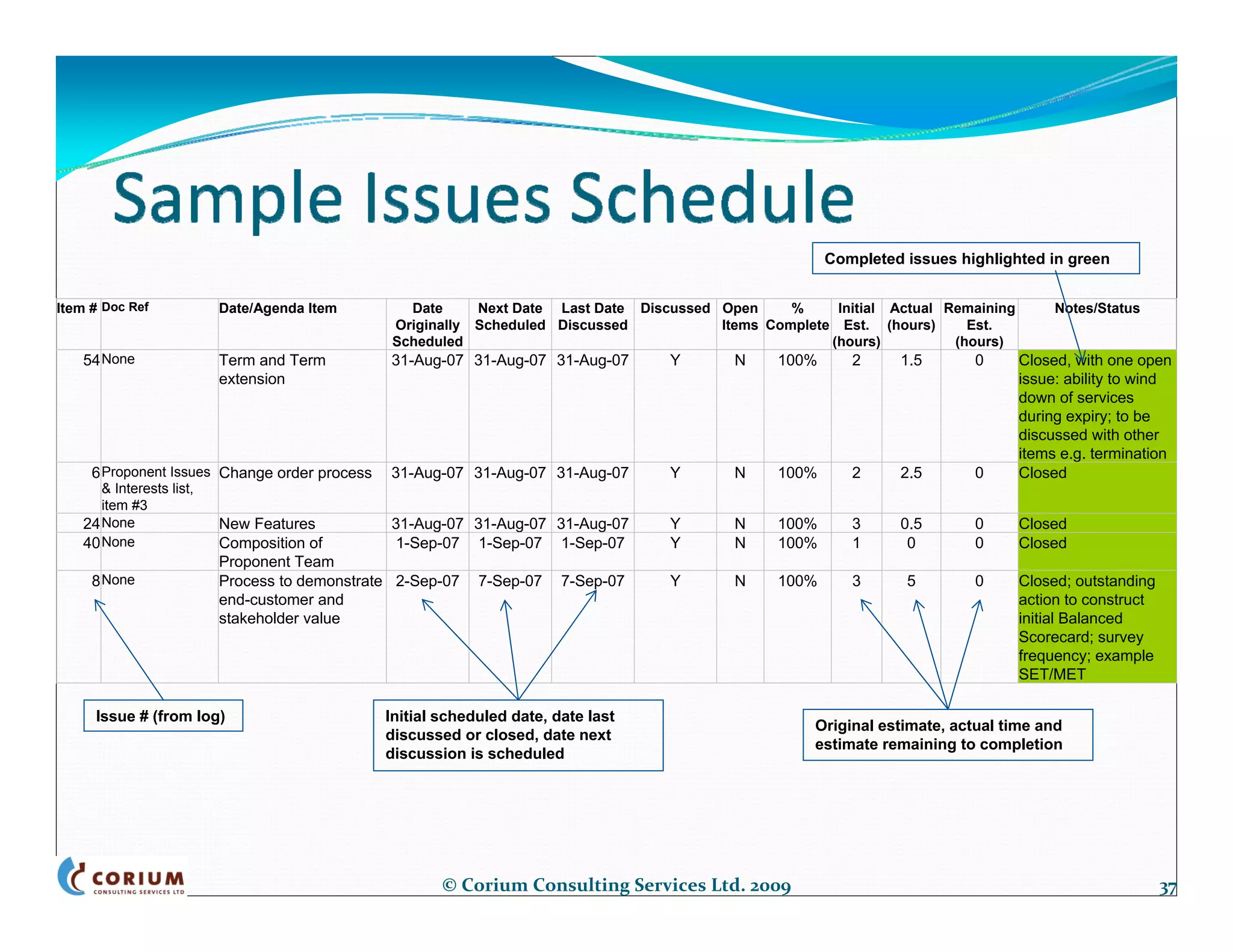 Completed issues highlighted in green


Item # Doc Ref             Date/Agenda Item       Date     Next Date Last Date Discussed Open     %     Initial Actual Remaining        Notes/Status
                                                Originally Scheduled Discussed           Items Complete Est. (hours)      Est.
                                                Scheduled                                              (hours)          (hours)
    54 None                Term and Term        31-Aug-07 31-Aug-07 31-Aug-07       Y      N     100%      2     1.5       0       Closed, with one open
                           extension                                                                                               issue: ability to wind
                                                                                                                                   down of services
                                                                                                                                   during expiry; to be
                                                                                                                                   discussed with other
                                                                                                                                   items e.g. termination
     6 Proponent Issues Change order process    31-Aug-07 31-Aug-07 31-Aug-07       Y      N     100%      2     2.5       0       Closed
       & Interests list,
       item #3
    24 None                New Features           31-Aug-07 31-Aug-07 31-Aug-07     Y      N     100%      3     0.5       0       Closed
    40 None                Composition of         1-Sep-07 1-Sep-07 1-Sep-07        Y      N     100%      1      0        0       Closed
                           Proponent Team
     8 None                Process to demonstrate 2-Sep-07 7-Sep-07 7-Sep-07        Y      N     100%      3      5        0       Closed; outstanding
                           end-customer and                                                                                        action to construct
                           stakeholder value                                                                                       initial Balanced
                                                                                                                                   Scorecard; survey
                                                                                                                                   frequency; example
                                                                                                                                   SET/MET

      Issue # (from log)                        Initial scheduled date, date last
                                                                                                      Original estimate, actual time and
                                                discussed or closed, date next
                                                                                                      estimate remaining to completion
                                                discussion is scheduled




                                                        © Corium Consulting Services Ltd. 2009                                                           37
 