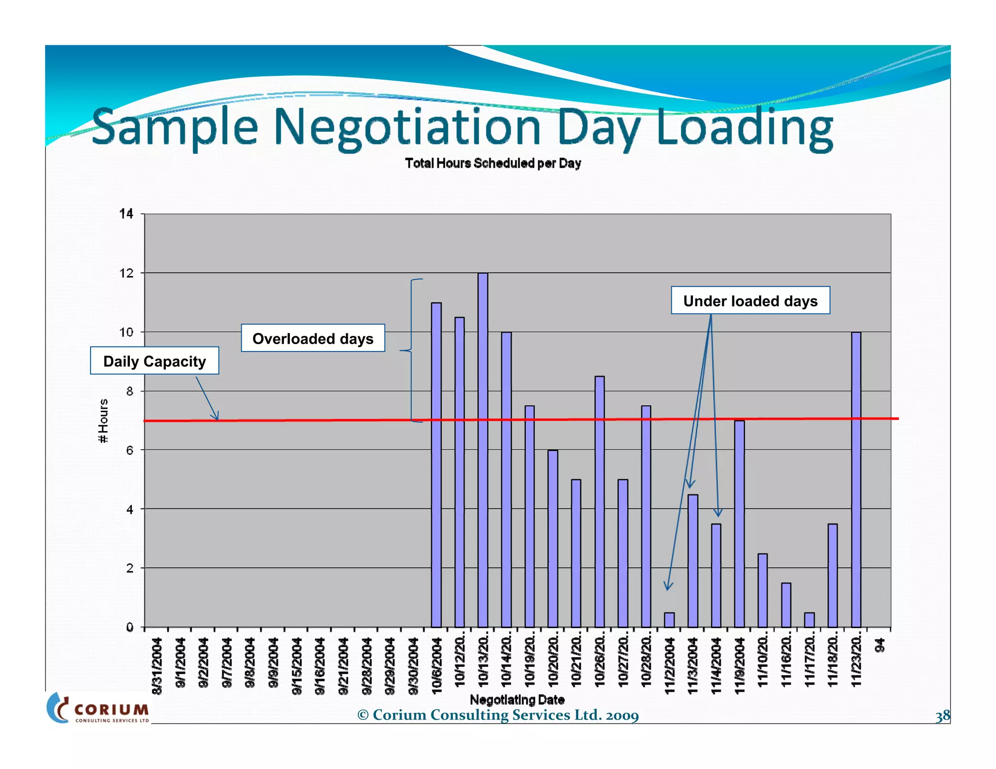 Under loaded days

                 Overloaded days
Daily Capacity




                             © Corium Consulting Services Ltd. 2009                       38
 