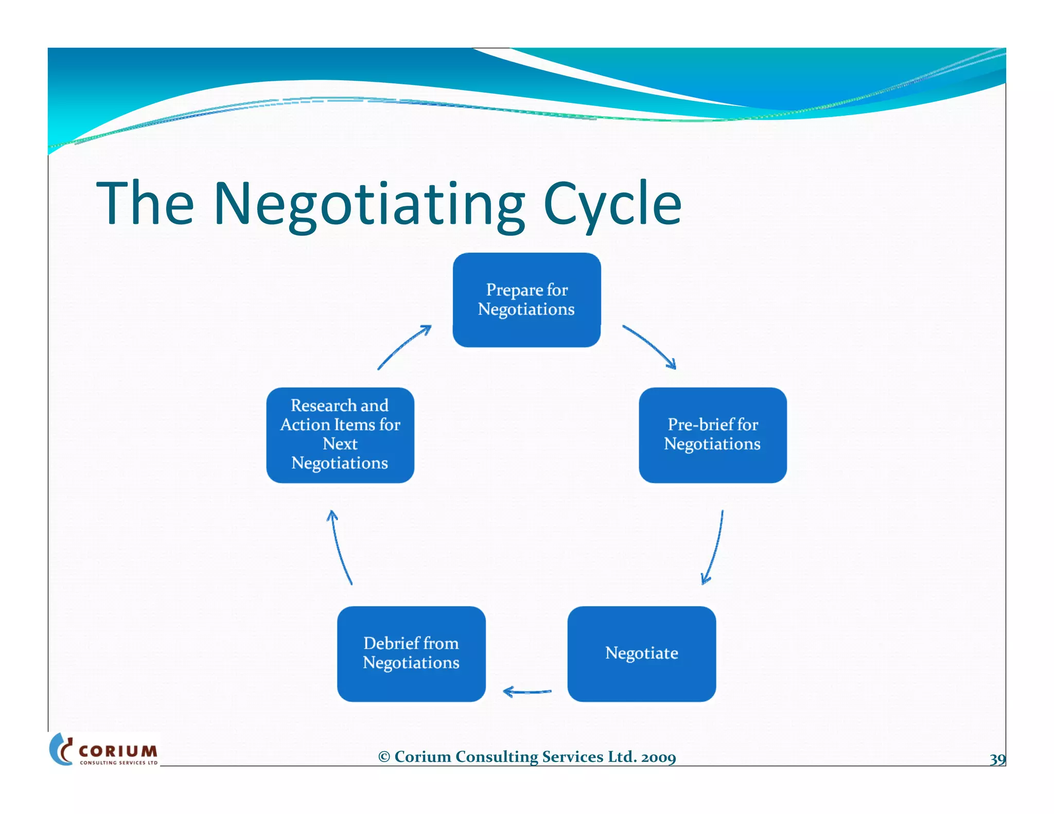 The Negotiating Cycle




          © Corium Consulting Services Ltd. 2009   39
 