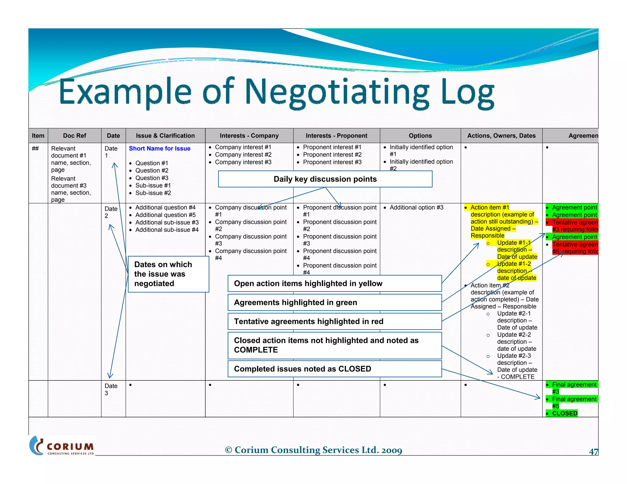 Item       Doc Ref      Date       Issue & Clarification         Interests - Company           Interests - Proponent                Options                   Actions, Owners, Dates              Agreemen

##     Relevant         Date   Short Name for Issue          • Company interest #1         • Proponent interest #1        • Initially identified option   •                               •
       document #1      1                                    • Company interest #2         • Proponent interest #2          #1
       name, section,          •   Question #1               • Company interest #3         • Proponent interest #3        • Initially identified option
       page                    •   Question #2                                                                              #2
       Relevant                •   Question #3                                       Daily key discussion points
       document #3             •   Sub-issue #1
       name, section,          •   Sub-issue #2
       page
                        Date   •   Additional question #4    • Company discussion point    • Proponent discussion point   • Additional option #3          • Action item #1                • Agreement point
                        2      •   Additional question #5      #1                            #1                                                             description (example of       • Agreement point
                               •   Additional sub-issue #3   • Company discussion point    • Proponent discussion point                                     action still outstanding) –   • Tentative agreem
                               •   Additional sub-issue #4     #2                            #2                                                             Date Assigned –                 #3 requiring follow
                                                             • Company discussion point    • Proponent discussion point                                     Responsible                   • Agreement point
                                                               #3                            #3                                                                   o Update #1-1           • Tentative agreem
                                                             • Company discussion point    • Proponent discussion point                                                 description –       #5, requiring follo
                                                               #4                            #4                                                                         Date of update
                                   Dates on which                                          • Proponent discussion point                                           o Update #1-2
                                                                                             #4                                                                         description –
                                   the issue was                                                                                                                        date of update
                                   negotiated                        Open action items highlighted in yellow                                              • Action item #2
                                                                                                                                                            description (example of
                                                                                                                                                            action completed) – Date
                                                                     Agreements highlighted in green                                                        Assigned – Responsible
                                                                                                                                                                  o Update #2-1
                                                                     Tentative agreements highlighted in red                                                            description –
                                                                                                                                                                        Date of update
                                                                                                                                                                  o Update #2-2
                                                                     Closed action items not highlighted and noted as                                                   description –
                                                                     COMPLETE                                                                                           date of update
                                                                                                                                                                  o Update #2-3
                                                                                                                                                                        description –
                                                                     Completed issues noted as CLOSED                                                                   Date of update
                                                                                                                                                                        - COMPLETE
                        Date   •                             •                             •                              •                               •                               • Final agreement o
                        3                                                                                                                                                                   #3
                                                                                                                                                                                          • Final agreement o
                                                                                                                                                                                            #5
                                                                                                                                                                                          • CLOSED




                                                                  © Corium Consulting Services Ltd. 2009                                                                                                  47
 