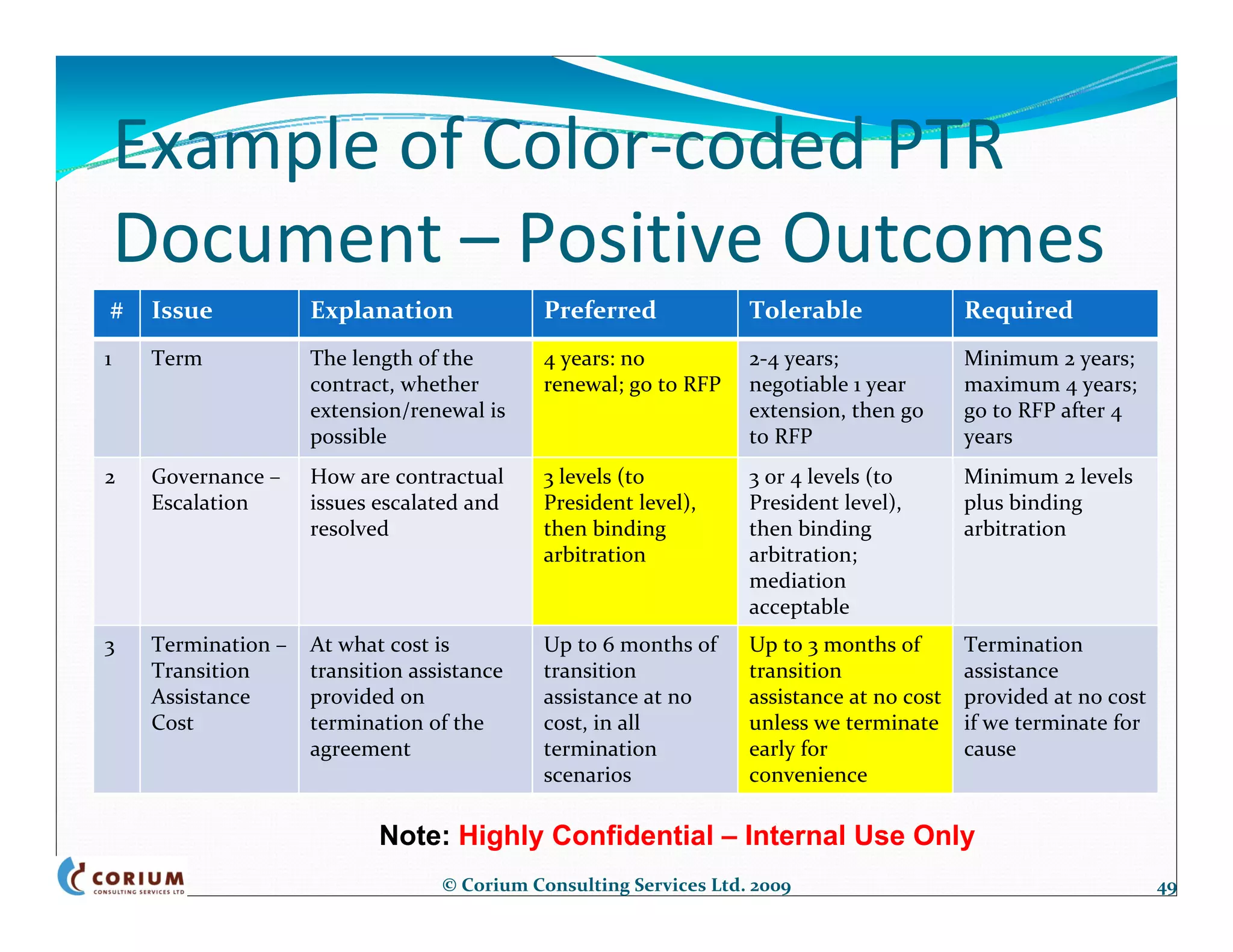 Example of Color‐coded PTR 
    Document – Positive Outcomes
#    Issue           Explanation              Preferred             Tolerable                Required
1    Term            The length of the        4 years: no           2‐4 years;               Minimum 2 years; 
                     contract, whether        renewal; go to RFP    negotiable 1 year        maximum 4 years; 
                     extension/renewal is                           extension, then go       go to RFP after 4 
                     possible                                       to RFP                   years
2    Governance –    How are contractual      3 levels (to          3 or 4 levels (to        Minimum 2 levels 
     Escalation      issues escalated and     President level),     President level),        plus binding 
                     resolved                 then binding          then binding             arbitration
                                              arbitration           arbitration; 
                                                                    mediation 
                                                                    acceptable
3    Termination –   At what cost is          Up to 6 months of     Up to 3 months of        Termination 
     Transition      transition assistance    transition            transition               assistance 
     Assistance      provided on              assistance at no      assistance at no cost    provided at no cost 
     Cost            termination of the       cost, in all          unless we terminate      if we terminate for 
                     agreement                termination           early for                cause
                                              scenarios             convenience

                            Note: Highly Confidential – Internal Use Only
                                   © Corium Consulting Services Ltd. 2009                                           49
 
