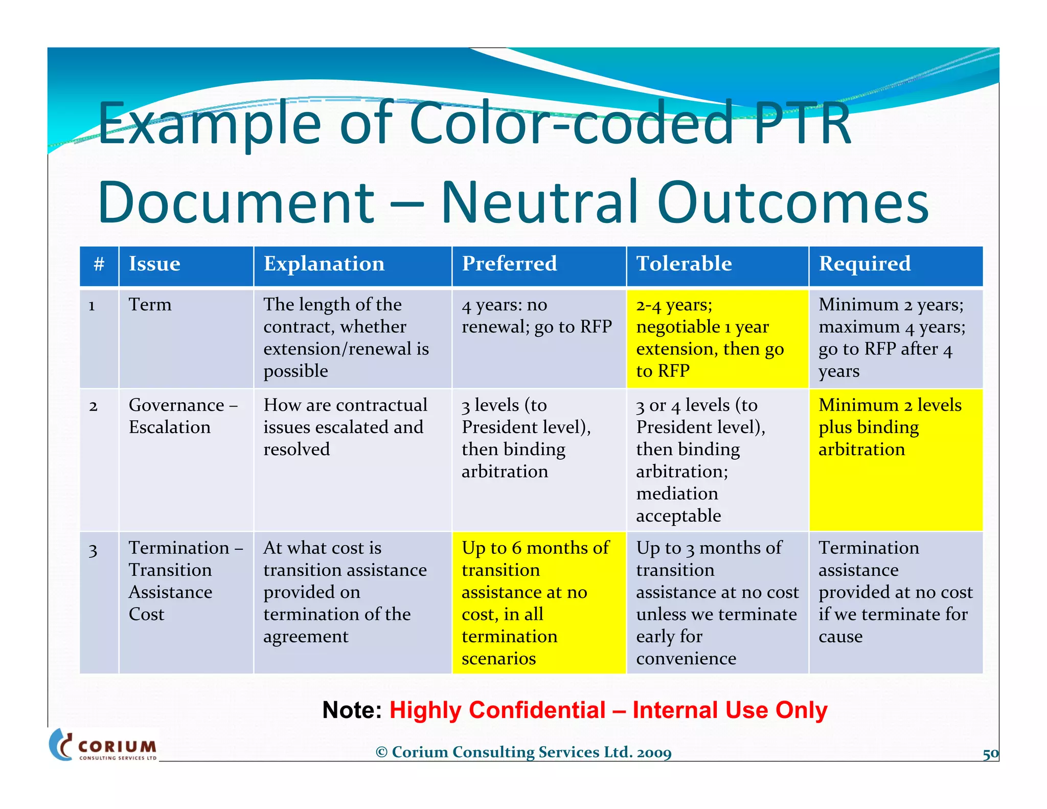 Example of Color‐coded PTR 
    Document – Neutral Outcomes
#    Issue           Explanation              Preferred             Tolerable                Required
1    Term            The length of the        4 years: no           2‐4 years;               Minimum 2 years; 
                     contract, whether        renewal; go to RFP    negotiable 1 year        maximum 4 years; 
                     extension/renewal is                           extension, then go       go to RFP after 4 
                     possible                                       to RFP                   years
2    Governance –    How are contractual      3 levels (to          3 or 4 levels (to        Minimum 2 levels 
     Escalation      issues escalated and     President level),     President level),        plus binding 
                     resolved                 then binding          then binding             arbitration
                                              arbitration           arbitration; 
                                                                    mediation 
                                                                    acceptable
3    Termination –   At what cost is          Up to 6 months of     Up to 3 months of        Termination 
     Transition      transition assistance    transition            transition               assistance 
     Assistance      provided on              assistance at no      assistance at no cost    provided at no cost 
     Cost            termination of the       cost, in all          unless we terminate      if we terminate for 
                     agreement                termination           early for                cause
                                              scenarios             convenience

                            Note: Highly Confidential – Internal Use Only
                                   © Corium Consulting Services Ltd. 2009                                           50
 