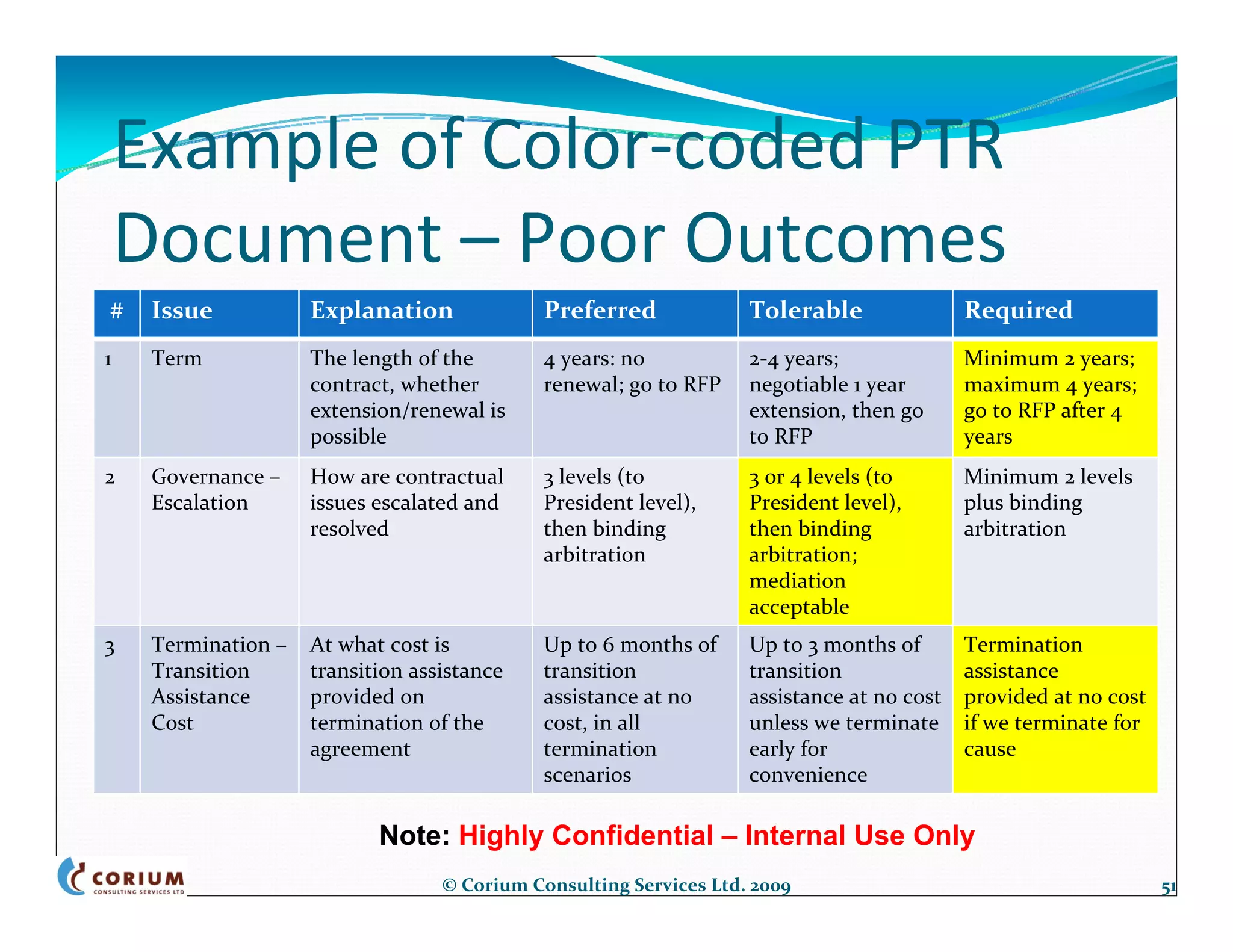 Example of Color‐coded PTR 
    Document – Poor Outcomes
#    Issue           Explanation              Preferred             Tolerable                Required
1    Term            The length of the        4 years: no           2‐4 years;               Minimum 2 years; 
                     contract, whether        renewal; go to RFP    negotiable 1 year        maximum 4 years; 
                     extension/renewal is                           extension, then go       go to RFP after 4 
                     possible                                       to RFP                   years
2    Governance –    How are contractual      3 levels (to          3 or 4 levels (to        Minimum 2 levels 
     Escalation      issues escalated and     President level),     President level),        plus binding 
                     resolved                 then binding          then binding             arbitration
                                              arbitration           arbitration; 
                                                                    mediation 
                                                                    acceptable
3    Termination –   At what cost is          Up to 6 months of     Up to 3 months of        Termination 
     Transition      transition assistance    transition            transition               assistance 
     Assistance      provided on              assistance at no      assistance at no cost    provided at no cost 
     Cost            termination of the       cost, in all          unless we terminate      if we terminate for 
                     agreement                termination           early for                cause
                                              scenarios             convenience

                            Note: Highly Confidential – Internal Use Only
                                   © Corium Consulting Services Ltd. 2009                                           51
 