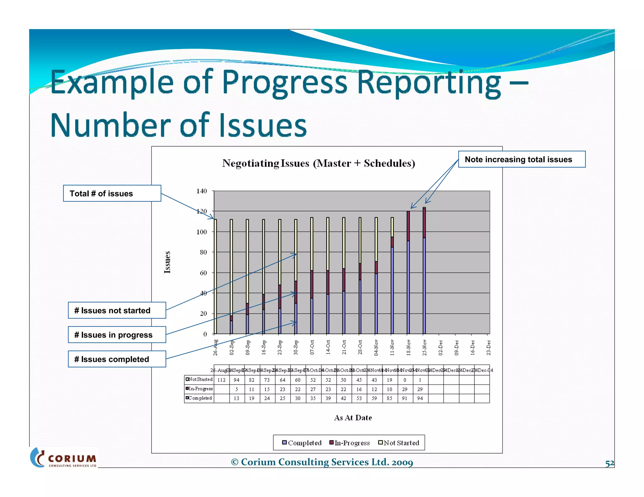 Note increasing total issues



Total # of issues




 # Issues not started

 # Issues in progress

 # Issues completed




                        © Corium Consulting Services Ltd. 2009                                  52
 