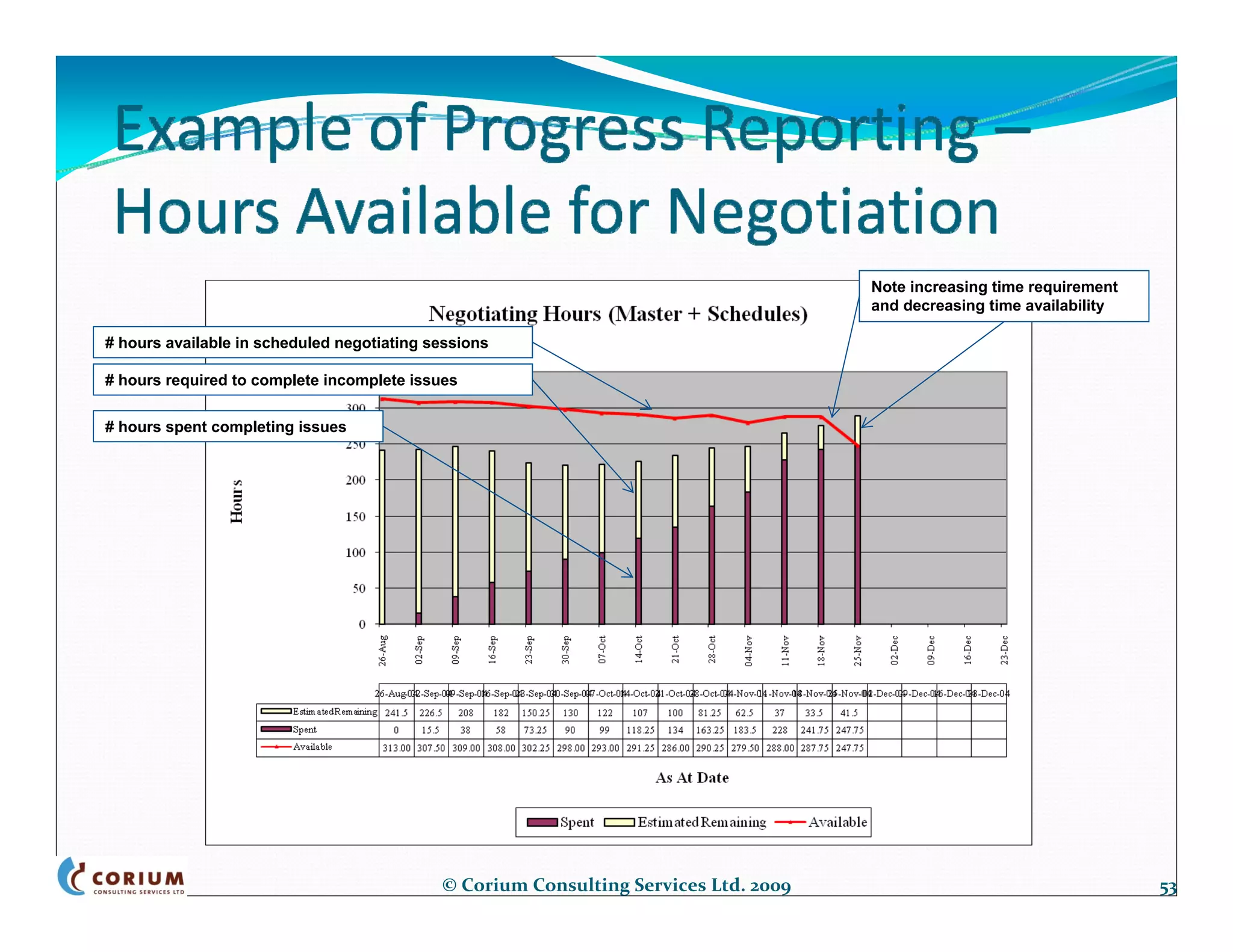 Note increasing time requirement
                                                                                     and decreasing time availability

# hours available in scheduled negotiating sessions

# hours required to complete incomplete issues

# hours spent completing issues




                                            © Corium Consulting Services Ltd. 2009                                      53
 