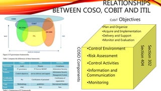 IT Control Objectives Framework, A Relationship Between COSO Cobit and ITIL