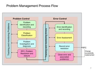 Problem Management Process Inputs Establishing IT Controls | PPT