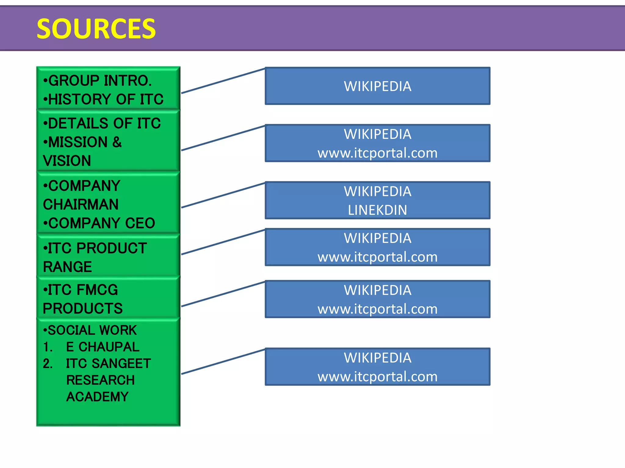 •DETAILS OF ITC
•MISSION &
VISION
•COMPANY
CHAIRMAN
•COMPANY CEO
•ITC PRODUCT
RANGE
•ITC FMCG
PRODUCTS
•SOCIAL WORK
1. E CHAUPAL
2. ITC SANGEET
RESEARCH
ACADEMY
•GROUP INTRO.
•HISTORY OF ITC
SOURCES
WIKIPEDIA
WIKIPEDIA
www.itcportal.com
WIKIPEDIA
LINEKDIN
WIKIPEDIA
www.itcportal.com
WIKIPEDIA
www.itcportal.com
WIKIPEDIA
www.itcportal.com
 
