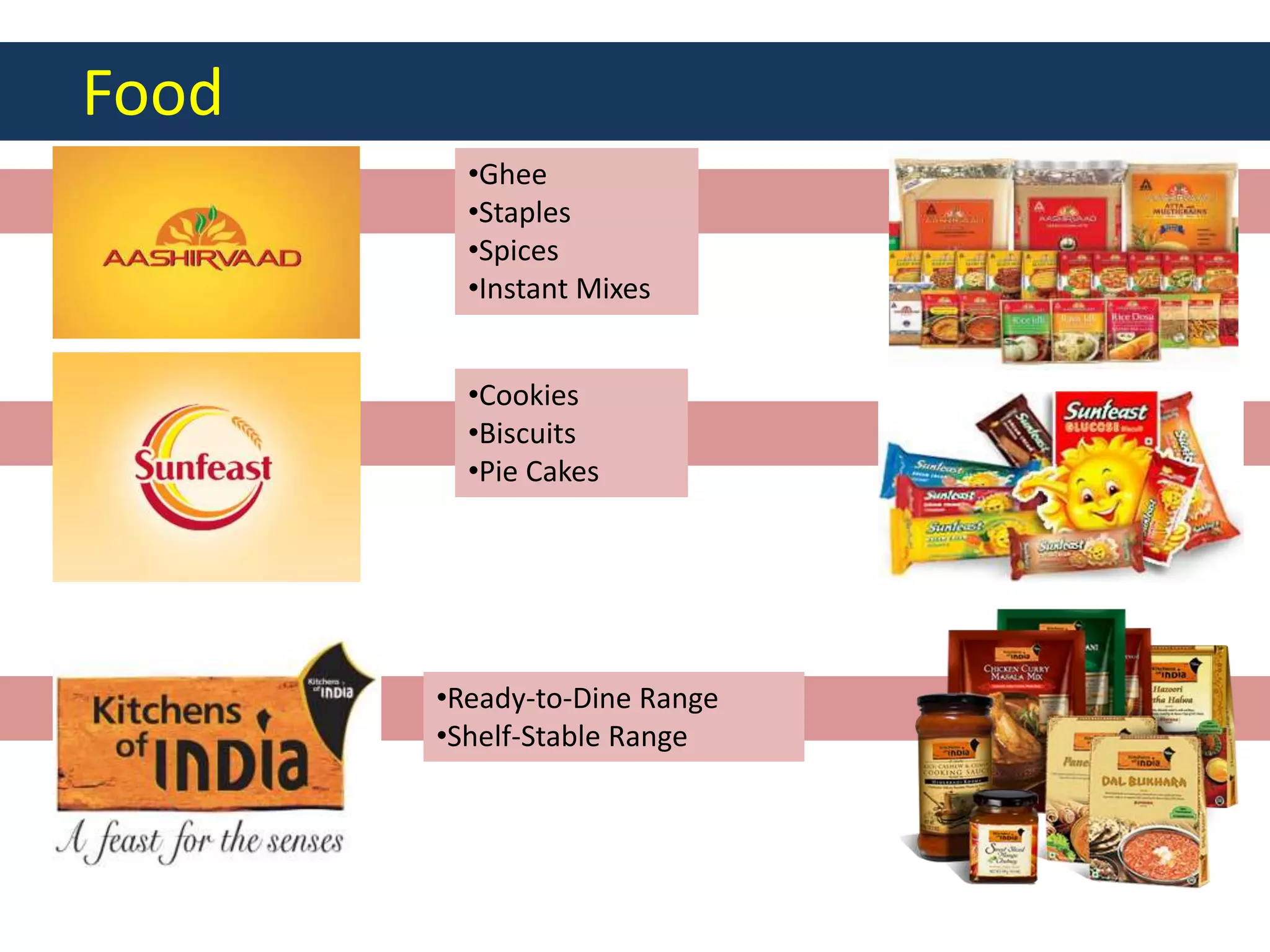 Food
•Ghee
•Staples
•Spices
•Instant Mixes
•Cookies
•Biscuits
•Pie Cakes
•Ready-to-Dine Range
•Shelf-Stable Range
 