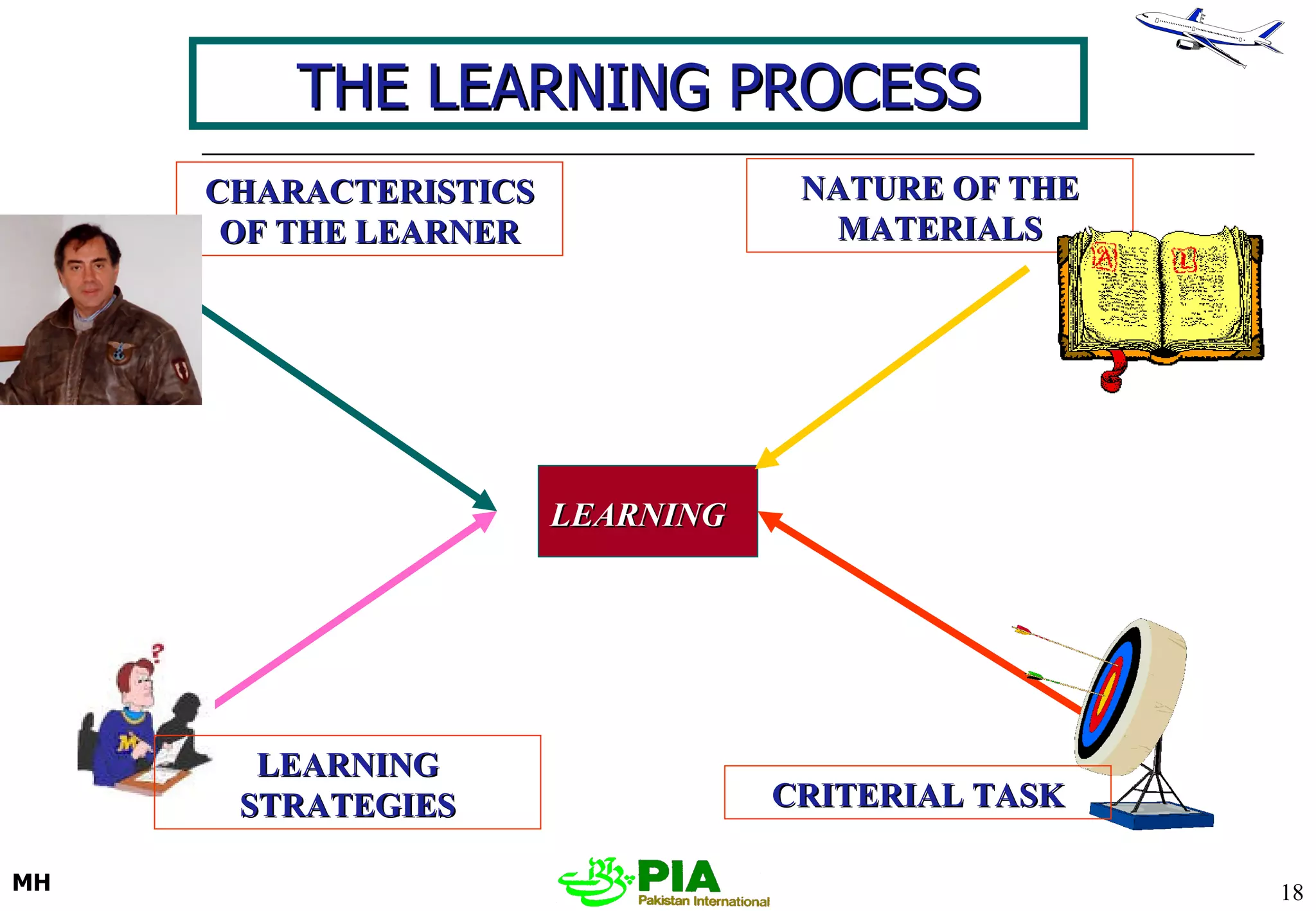 THE LEARNING PROCESS LEARNING CHARACTERISTICS OF THE LEARNER NATURE OF THE MATERIALS CRITERIAL TASK LEARNING STRATEGIES 