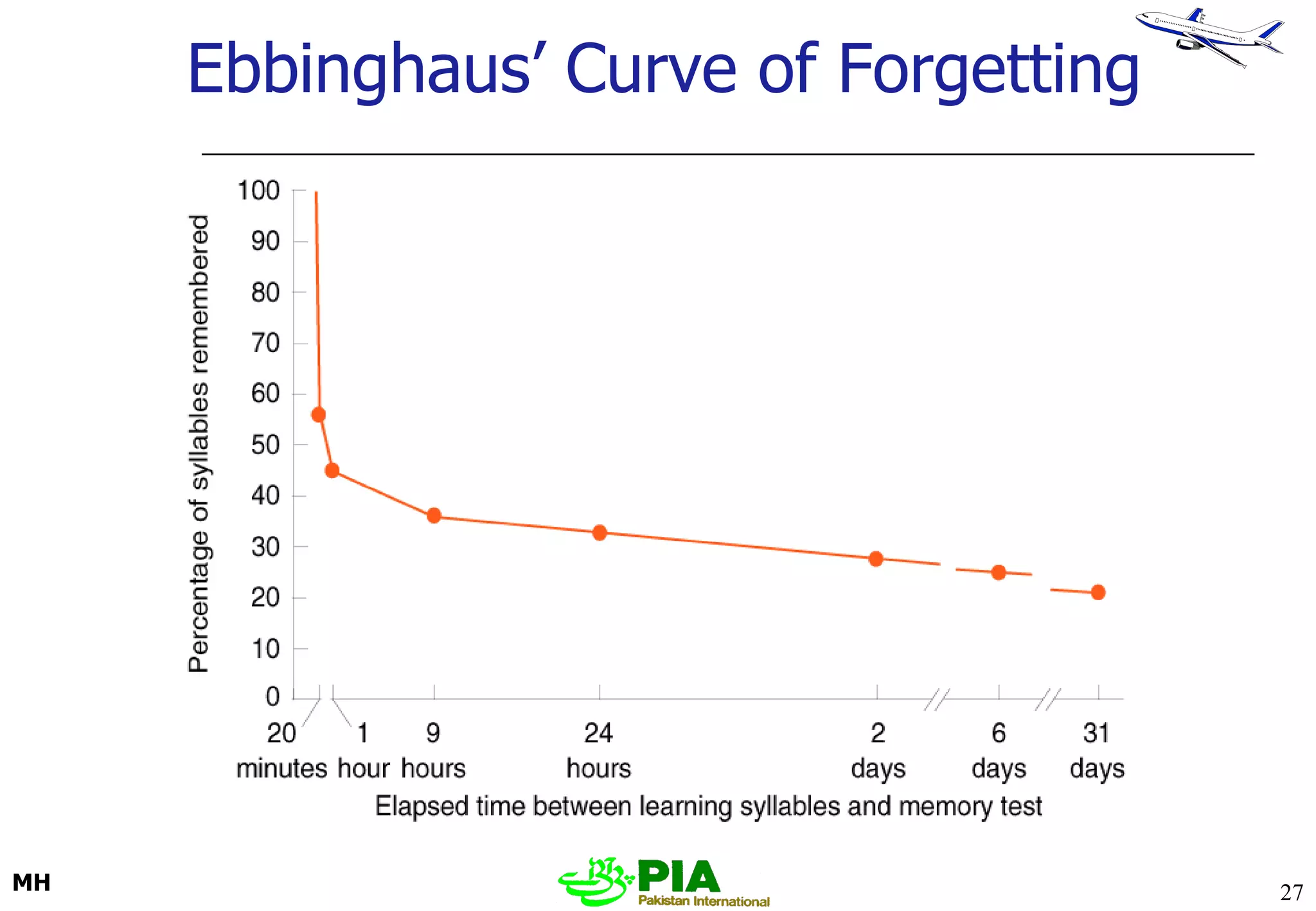Ebbinghaus’ Curve of Forgetting 