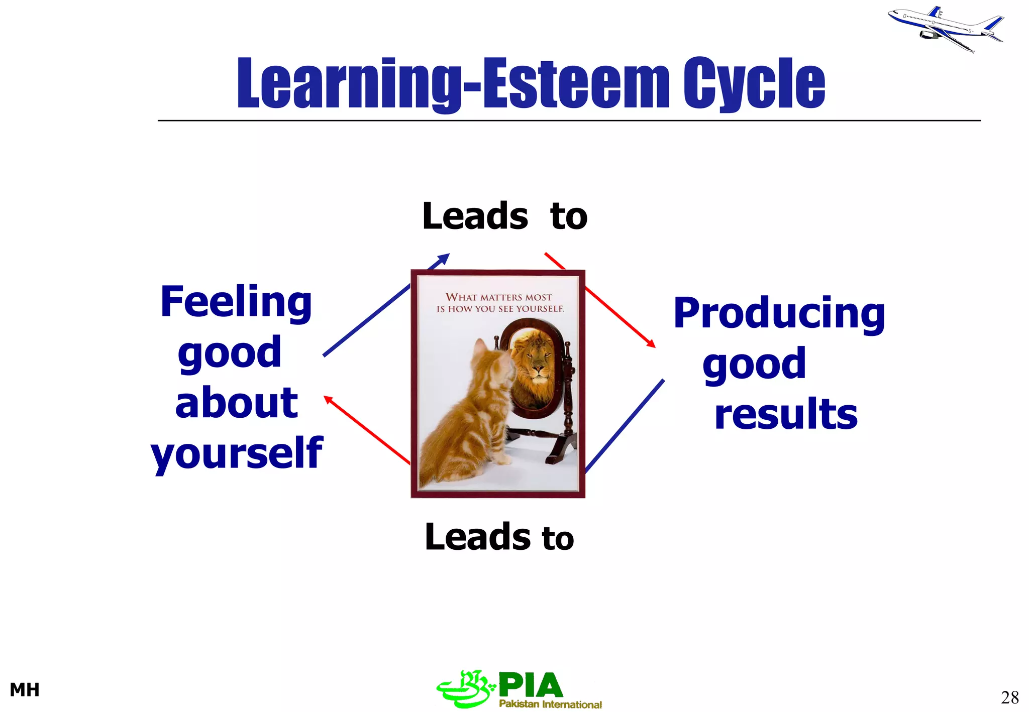 Learning-Esteem Cycle Feeling good  about yourself Producing  good  results Leads  to Leads  to 