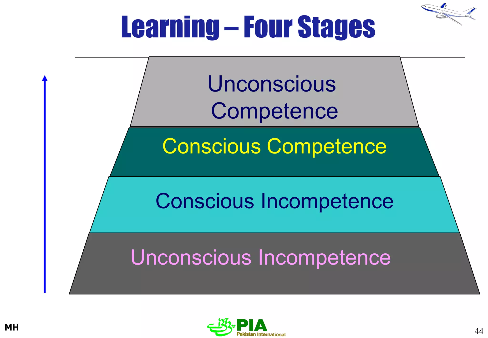 Learning – Four Stages Unconscious Incompetence Conscious Incompetence Conscious   Competence Unconscious   Competence 