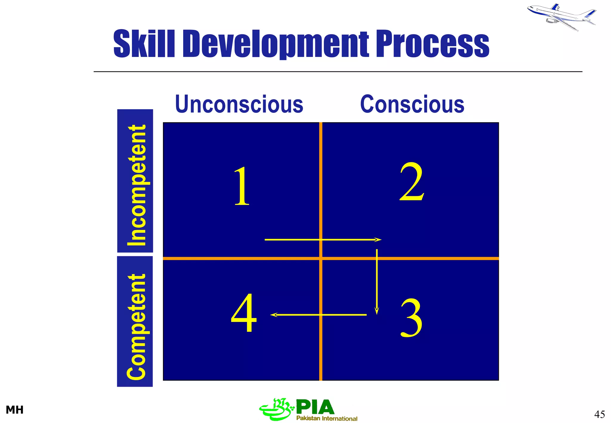 Skill Development Process Unconscious Conscious Incompetent Competent 1 2 3 4 