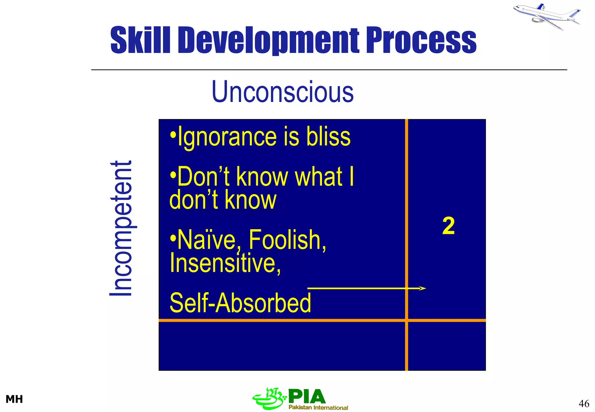 Unconscious Incompetent Ignorance is bliss Don’t know what I don’t know Naïve, Foolish, Insensitive,  Self-Absorbed 2 Skill Development Process 
