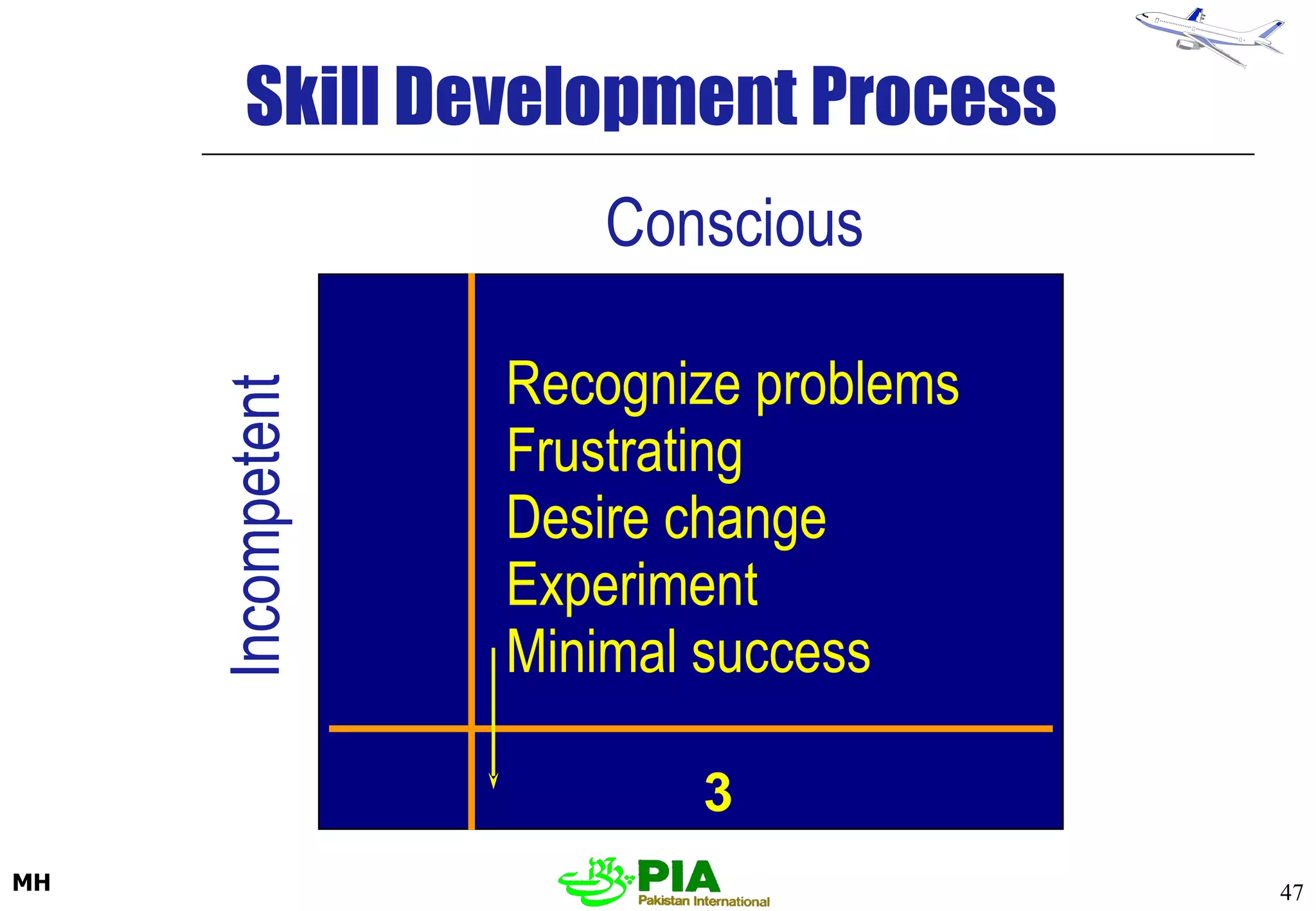 Conscious Incompetent Recognize problems Frustrating Desire change Experiment Minimal success 3 Skill Development Process 