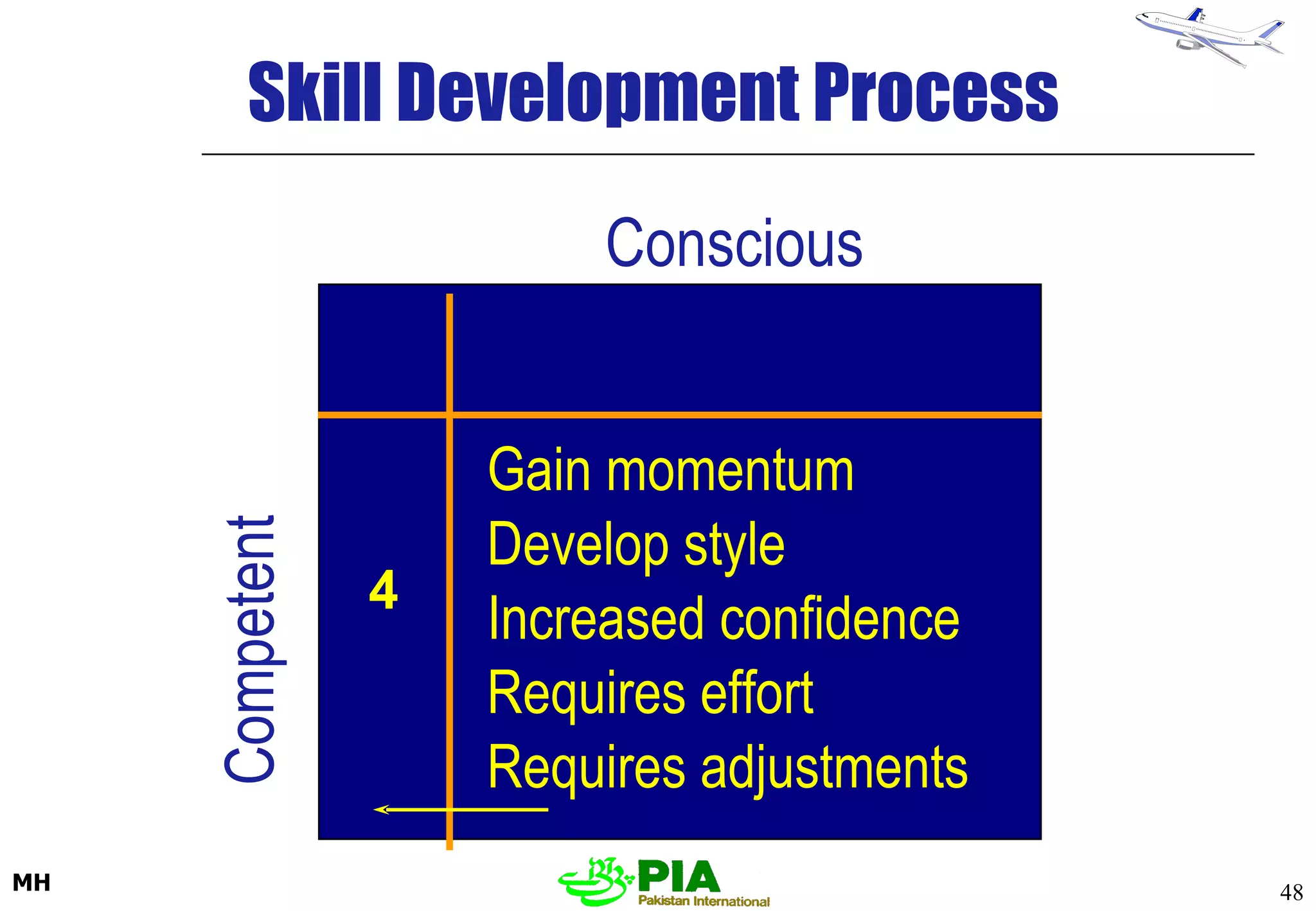 Conscious Competent Gain momentum Develop style Increased confidence Requires effort Requires adjustments 4 Skill Development Process 