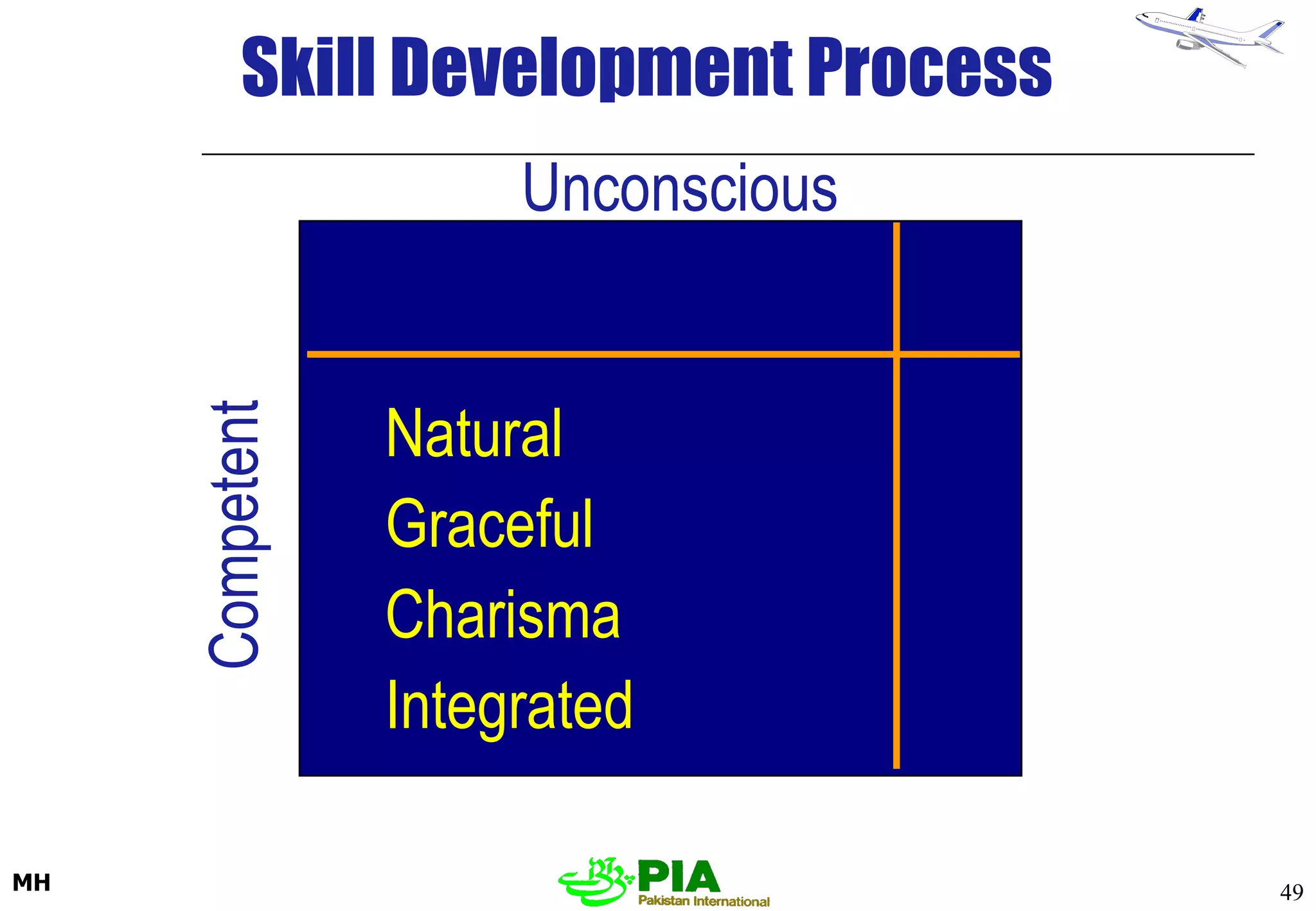 Unconscious Competent Natural Graceful Charisma Integrated Skill Development Process 