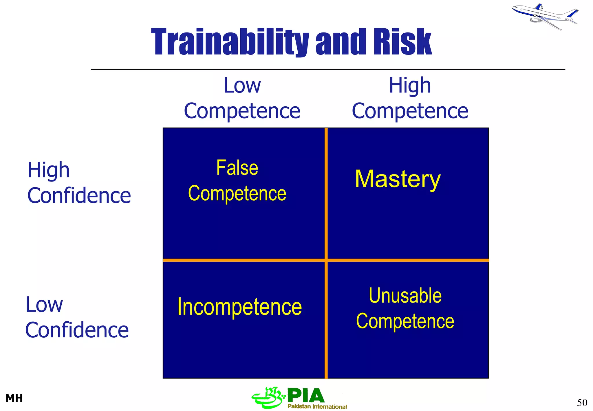 Low Competence High Competence High Confidence False Competence Unusable Competence Incompetence Low Confidence Mastery Trainability and Risk 