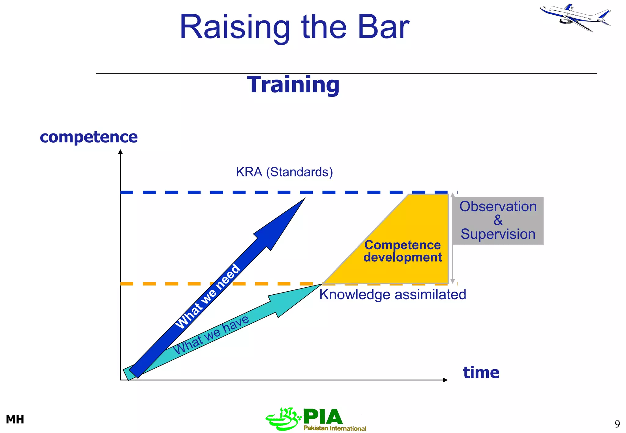 Raising the Bar competence What we have KRA (Standards) time Competence development Knowledge assimilated What we need Training Observation & Supervision 