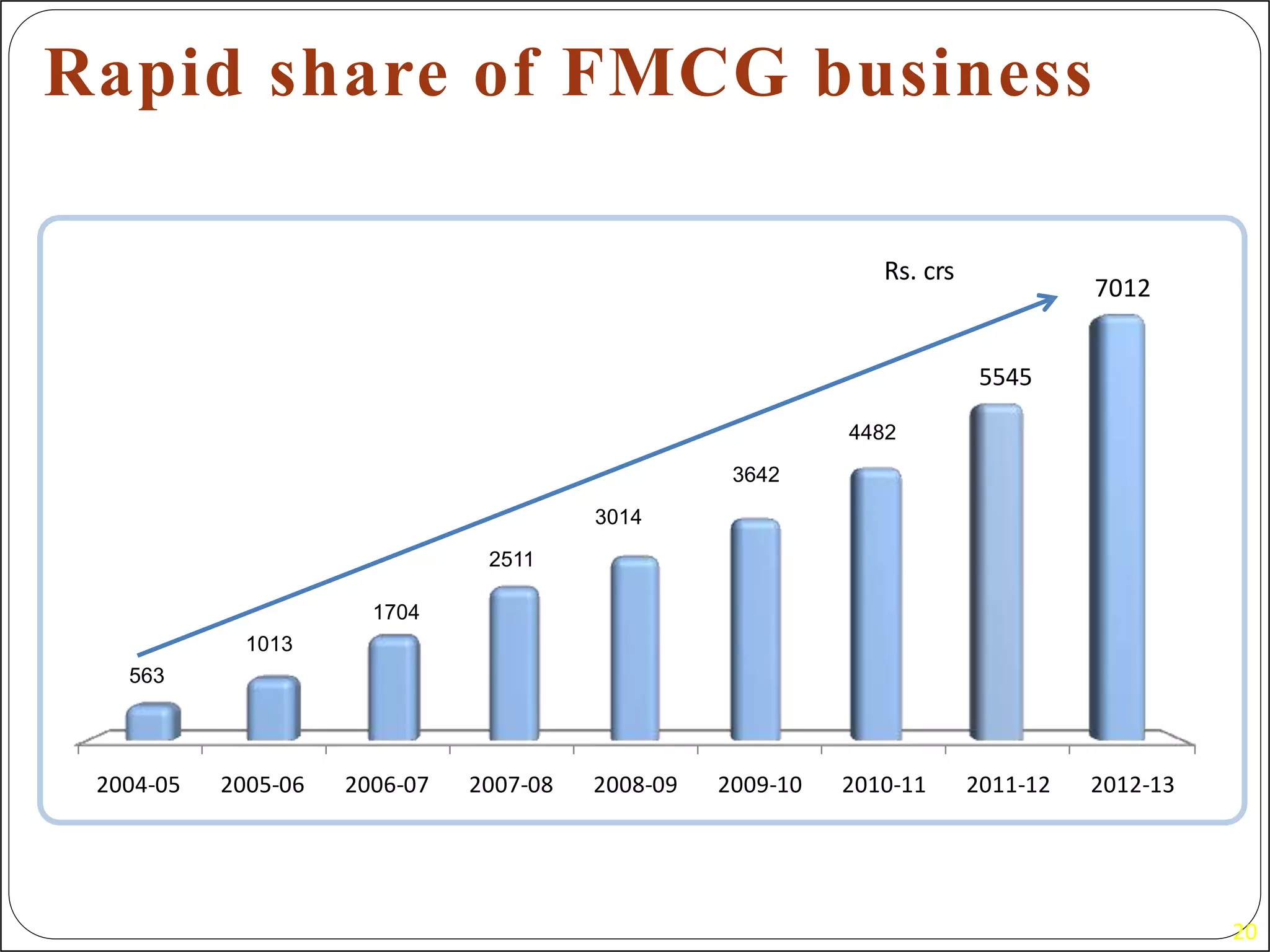 2004-05 2005-06 2006-07 2007-08 2008-09 2009-10 2010-11 2011-12 2012-13
5545
7012
Rs. crs
Rapid share of FMCG business
20
563
1013
1704
2511
3014
3642
4482
 