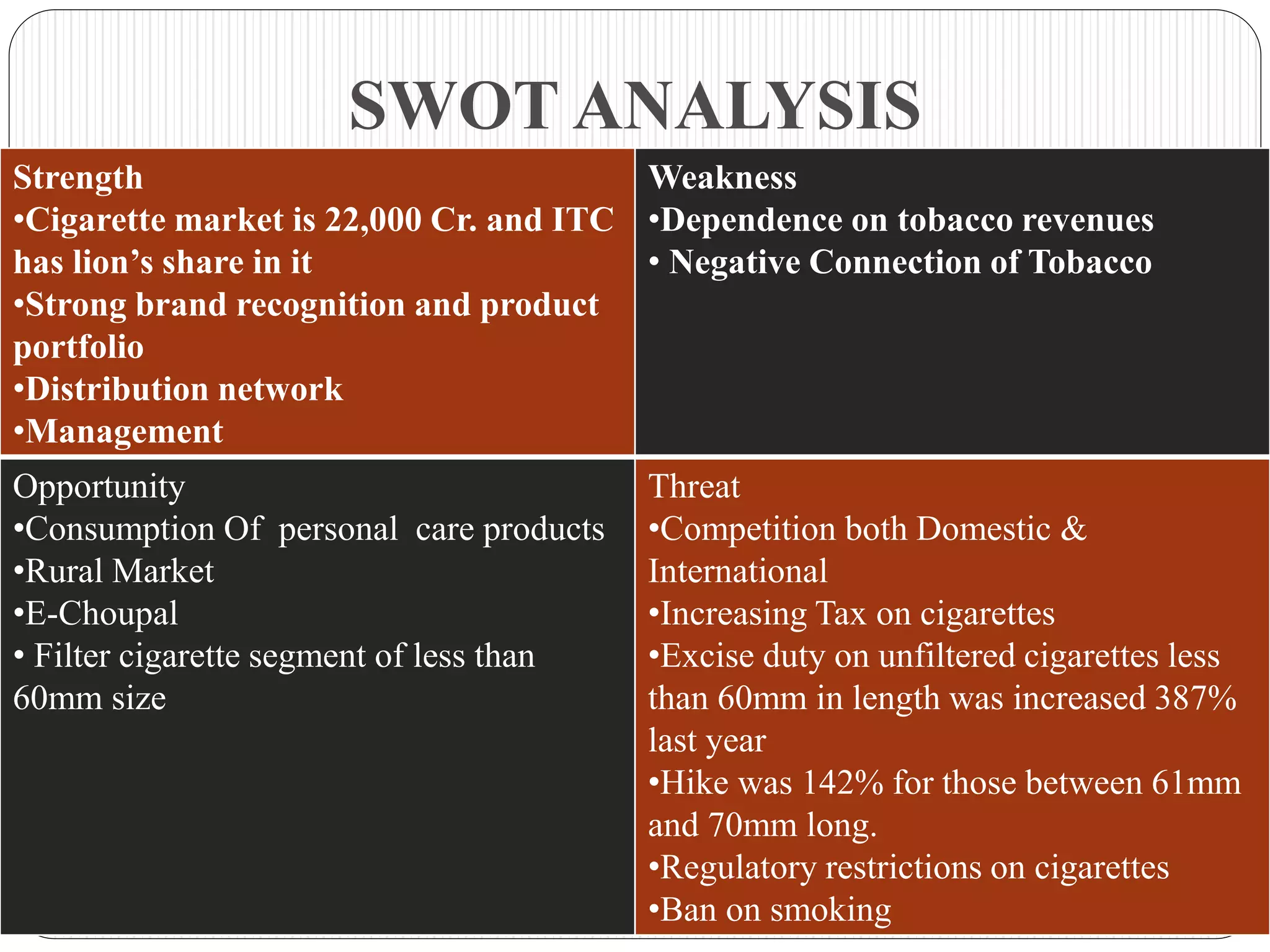 ITC. Touching your life. Everyday
SWOT ANALYSIS
Strength
•Cigarette market is 22,000 Cr. and ITC
has lion’s share in it
•Strong brand recognition and product
portfolio
•Distribution network
•Management
Weakness
•Dependence on tobacco revenues
• Negative Connection of Tobacco
Opportunity
•Consumption Of personal care products
•Rural Market
•E-Choupal
• Filter cigarette segment of less than
60mm size
Threat
•Competition both Domestic &
International
•Increasing Tax on cigarettes
•Excise duty on unfiltered cigarettes less
than 60mm in length was increased 387%
last year
•Hike was 142% for those between 61mm
and 70mm long.
•Regulatory restrictions on cigarettes
•Ban on smoking
 