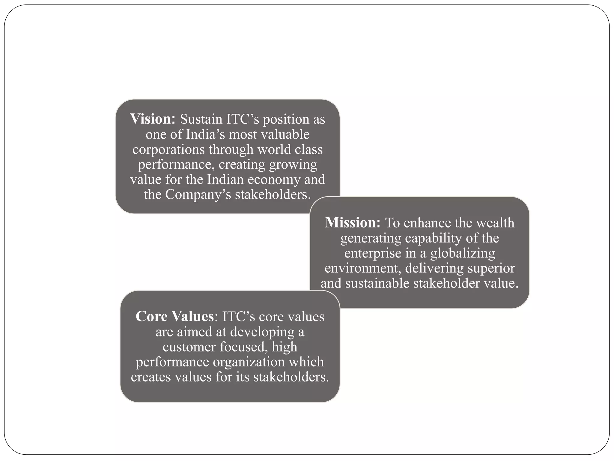 Vision: Sustain ITC’s position as
one of India’s most valuable
corporations through world class
performance, creating growing
value for the Indian economy and
the Company’s stakeholders.
Mission: To enhance the wealth
generating capability of the
enterprise in a globalizing
environment, delivering superior
and sustainable stakeholder value.
Core Values: ITC’s core values
are aimed at developing a
customer focused, high
performance organization which
creates values for its stakeholders.
 