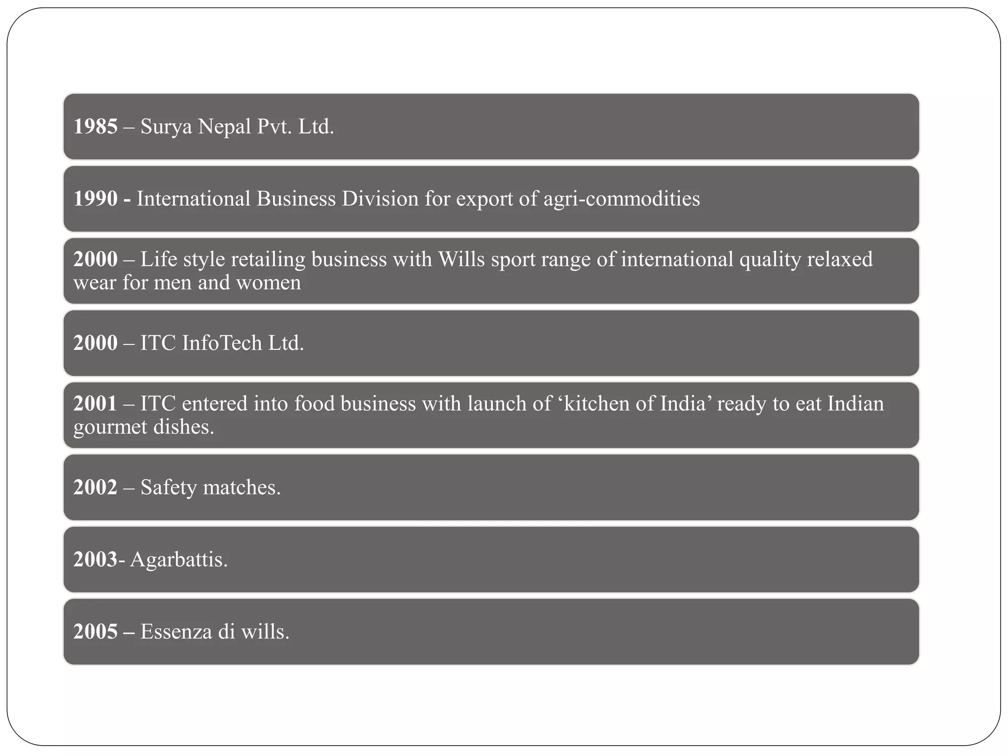 1985 – Surya Nepal Pvt. Ltd.
1990 - International Business Division for export of agri-commodities
2000 – Life style retailing business with Wills sport range of international quality relaxed
wear for men and women
2000 – ITC InfoTech Ltd.
2001 – ITC entered into food business with launch of ‘kitchen of India’ ready to eat Indian
gourmet dishes.
2002 – Safety matches.
2003- Agarbattis.
2005 – Essenza di wills.
 
