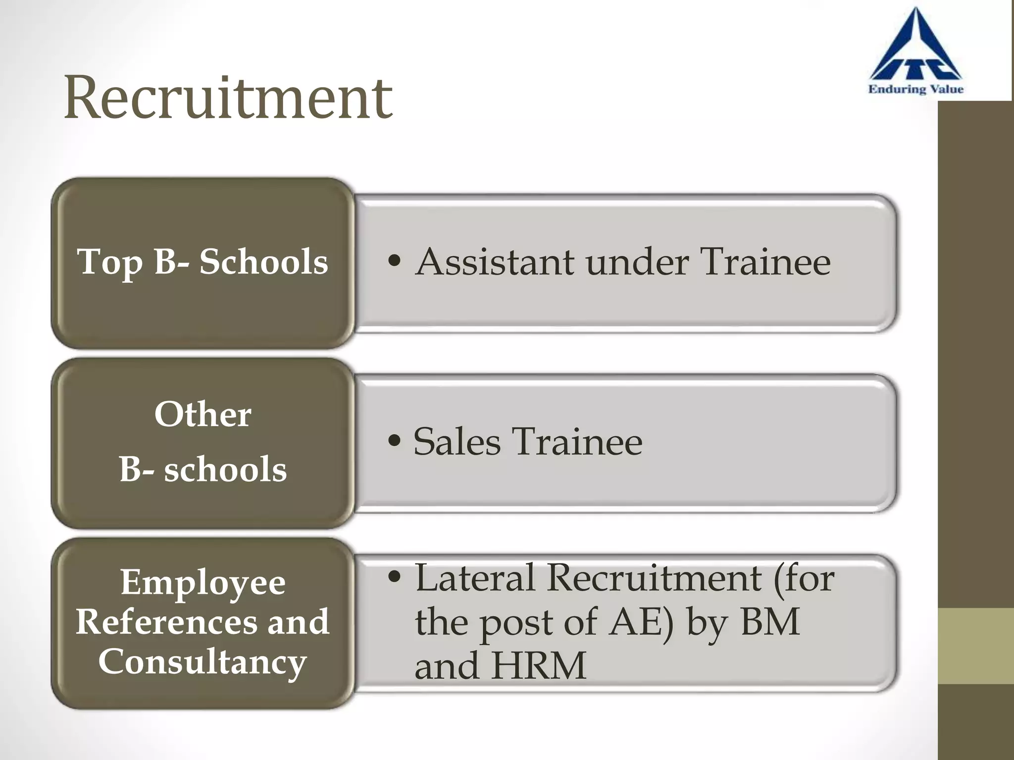 Recruitment
• Assistant under TraineeTop B- Schools
• Sales Trainee
Other
B- schools
• Lateral Recruitment (for
the post of AE) by BM
and HRM
Employee
References and
Consultancy
 
