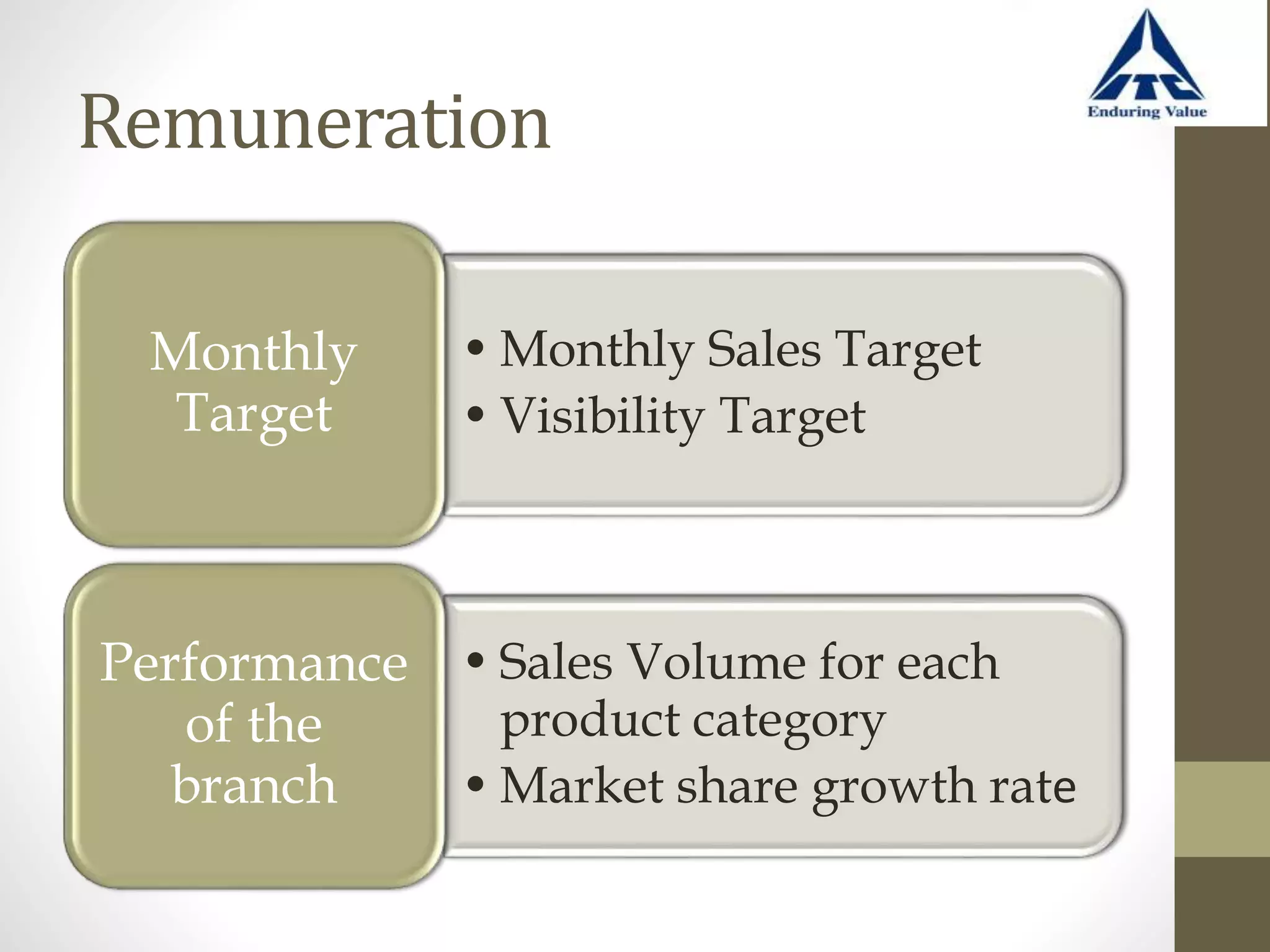 Remuneration
• Monthly Sales Target
• Visibility Target
Monthly
Target
• Sales Volume for each
product category
• Market share growth rate
Performance
of the
branch
 