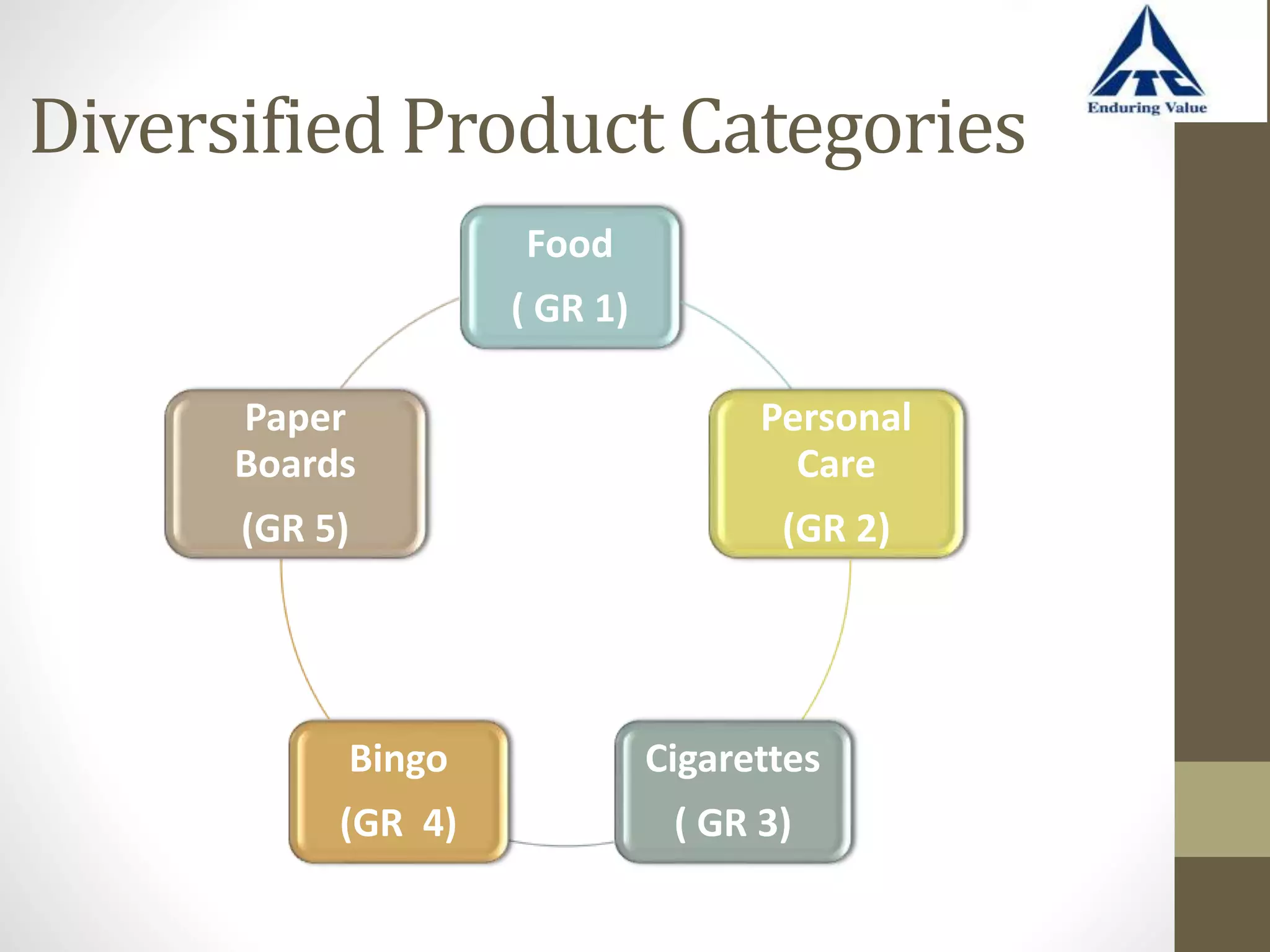 Diversified Product Categories
Food
( GR 1)
Personal
Care
(GR 2)
Cigarettes
( GR 3)
Bingo
(GR 4)
Paper
Boards
(GR 5)
 