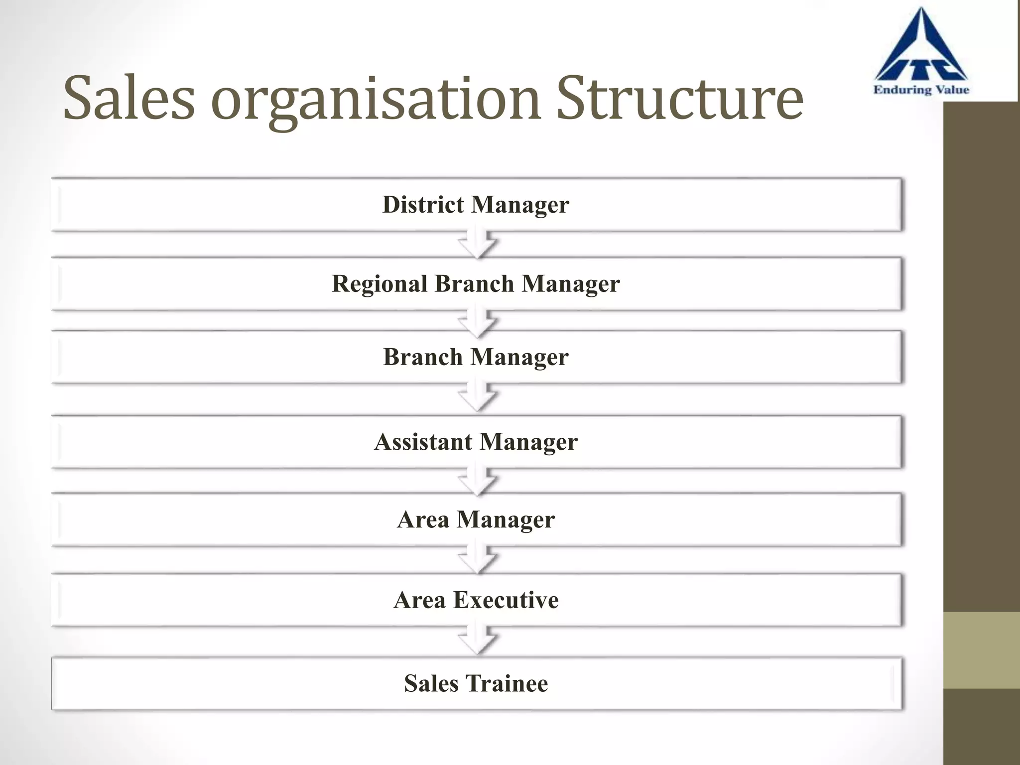 Sales organisation Structure
Sales Trainee
Area Executive
Area Manager
Assistant Manager
Branch Manager
Regional Branch Manager
District Manager
 