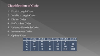 Information theory & coding PPT Full Syllabus.pptx