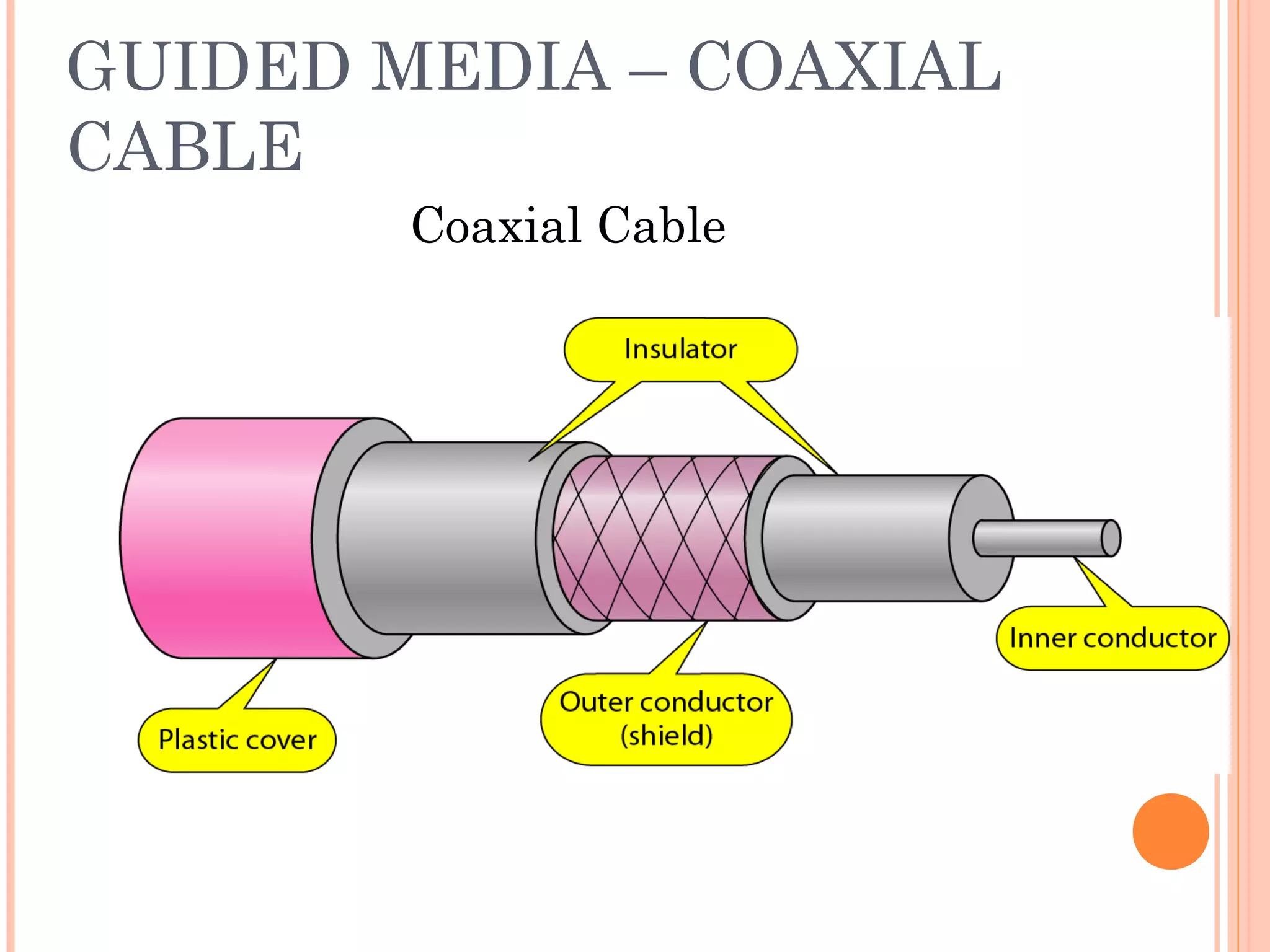 GUIDED MEDIA – COAXIAL
CABLE
Coaxial Cable
 