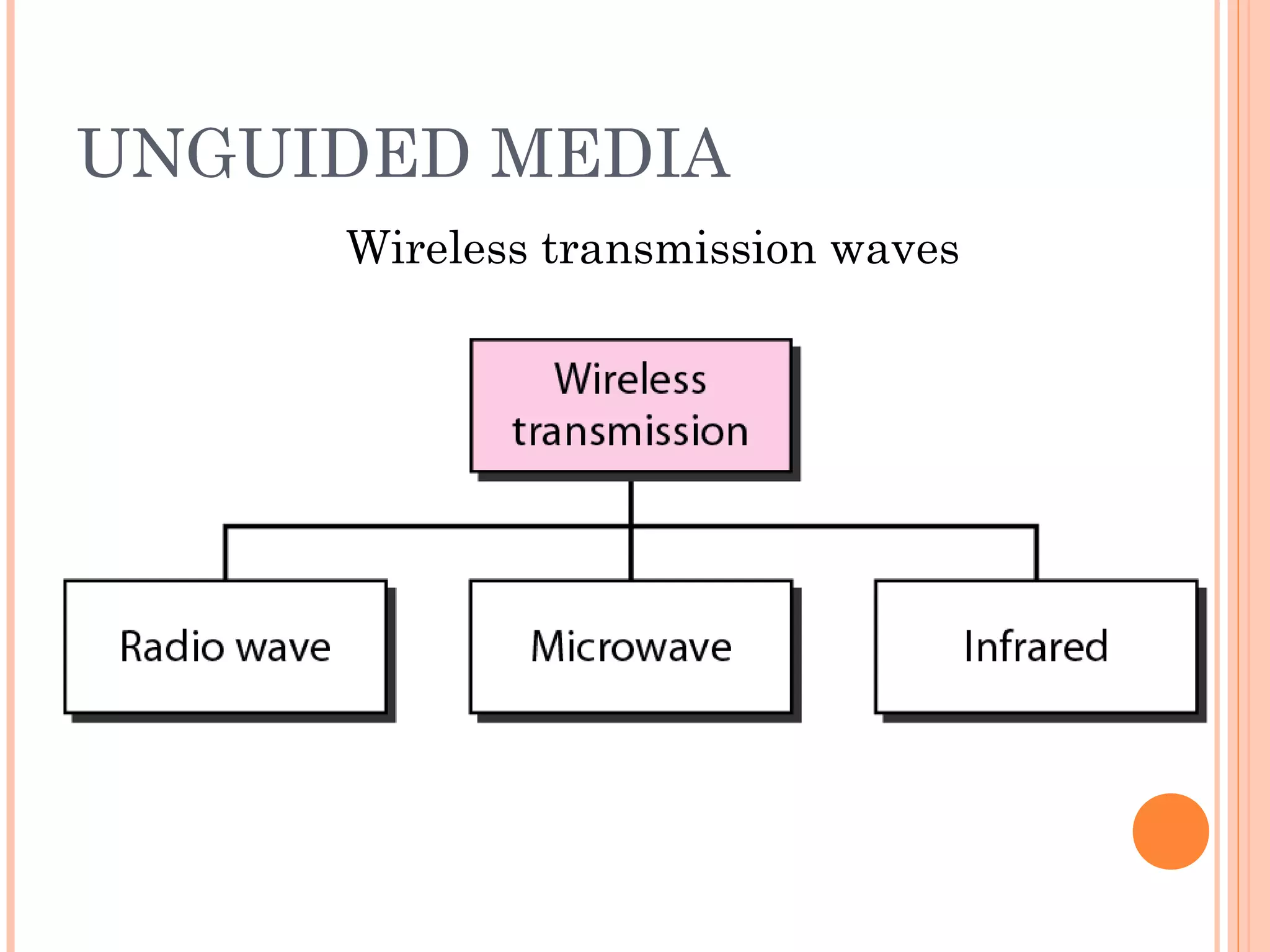 UNGUIDED MEDIA
Wireless transmission waves
 