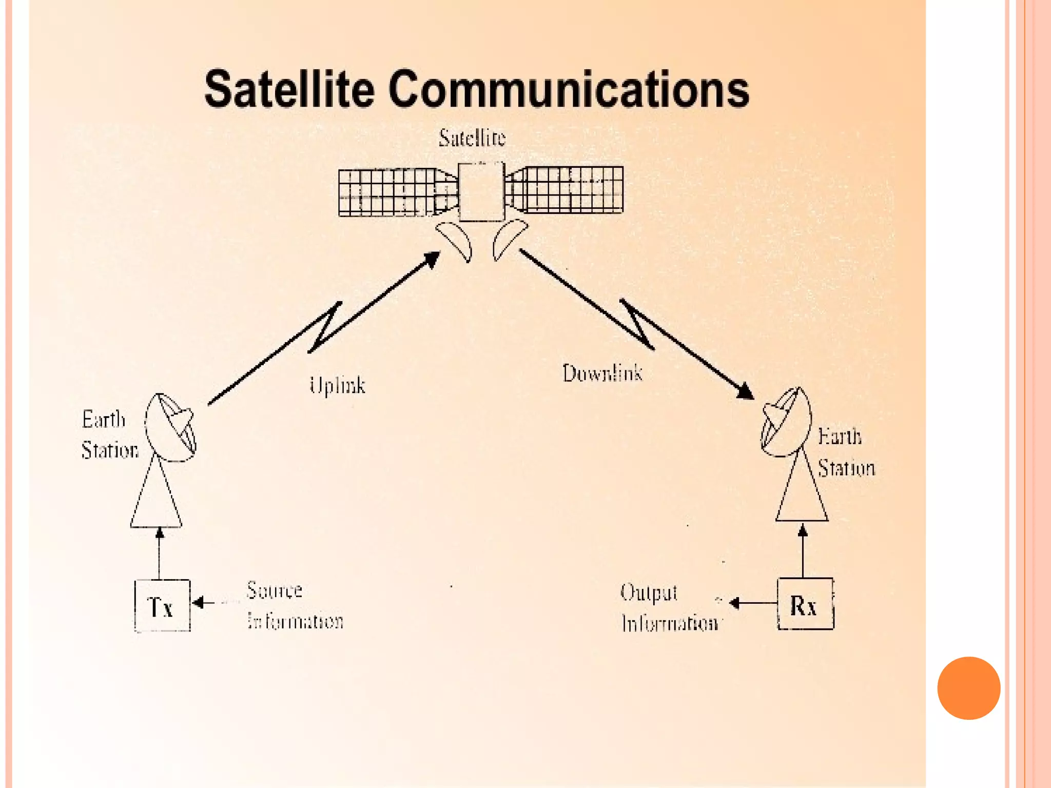 Medium of transmission data by marwan inayat 