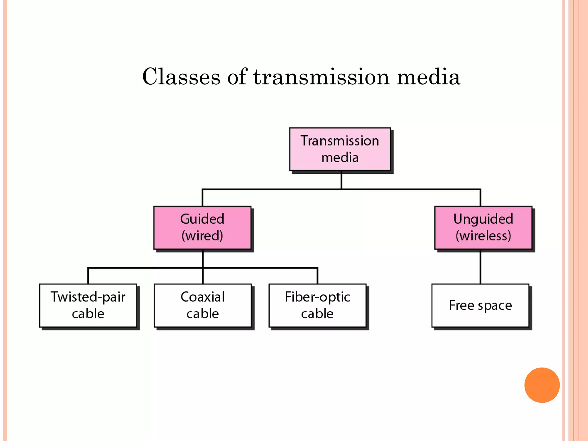 Classes of transmission media
 