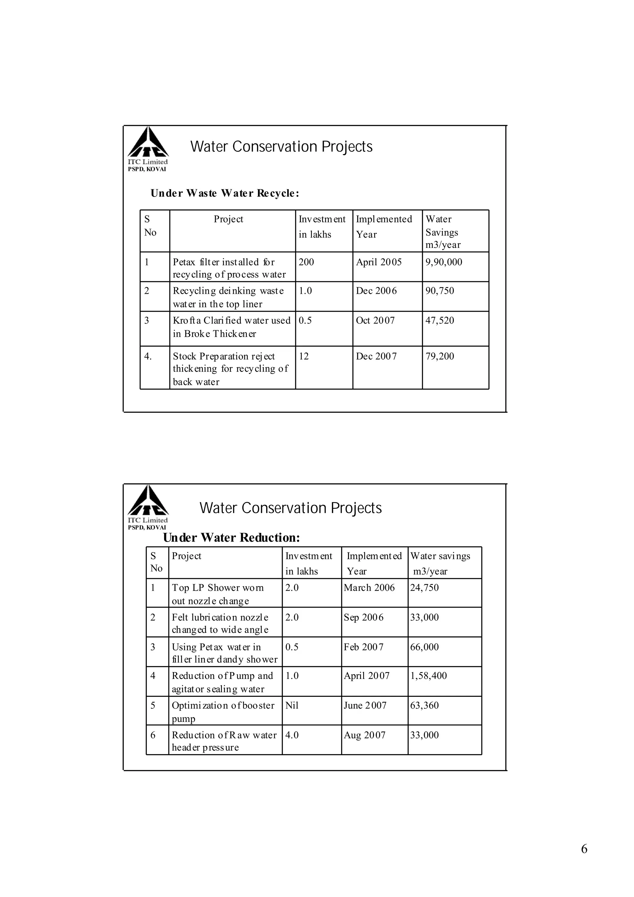 ITC Limited, PSPD, Unit - Kovai | PDF