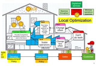 13
IT
Factory
Develop Production Sales Customer
Inventory
SW
$
Maximize
throughput
Minimize
inventory
cost
Minimize
operations
expenses
Digitalized
services
 